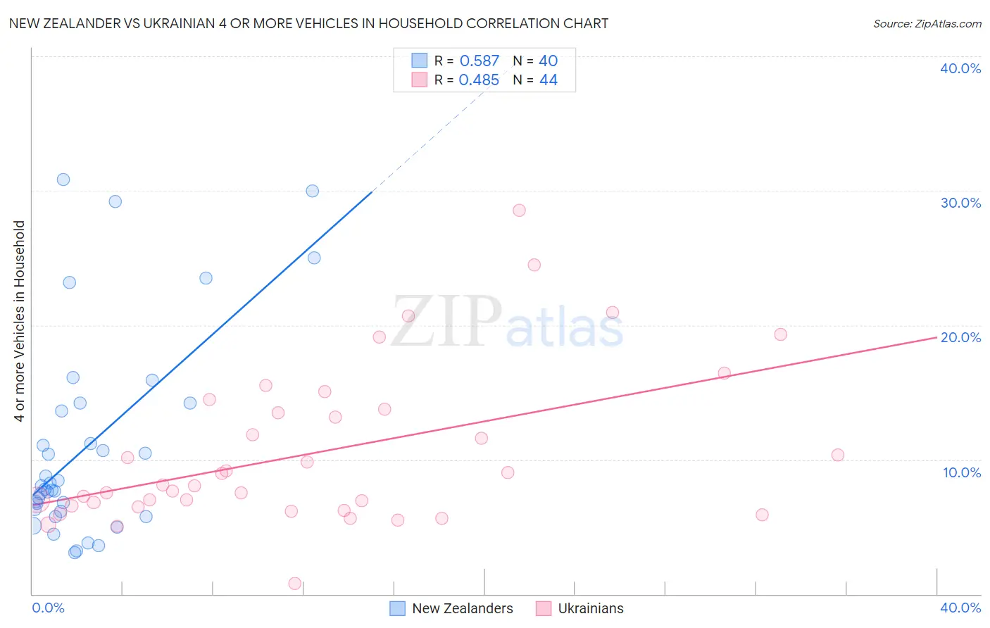 New Zealander vs Ukrainian 4 or more Vehicles in Household