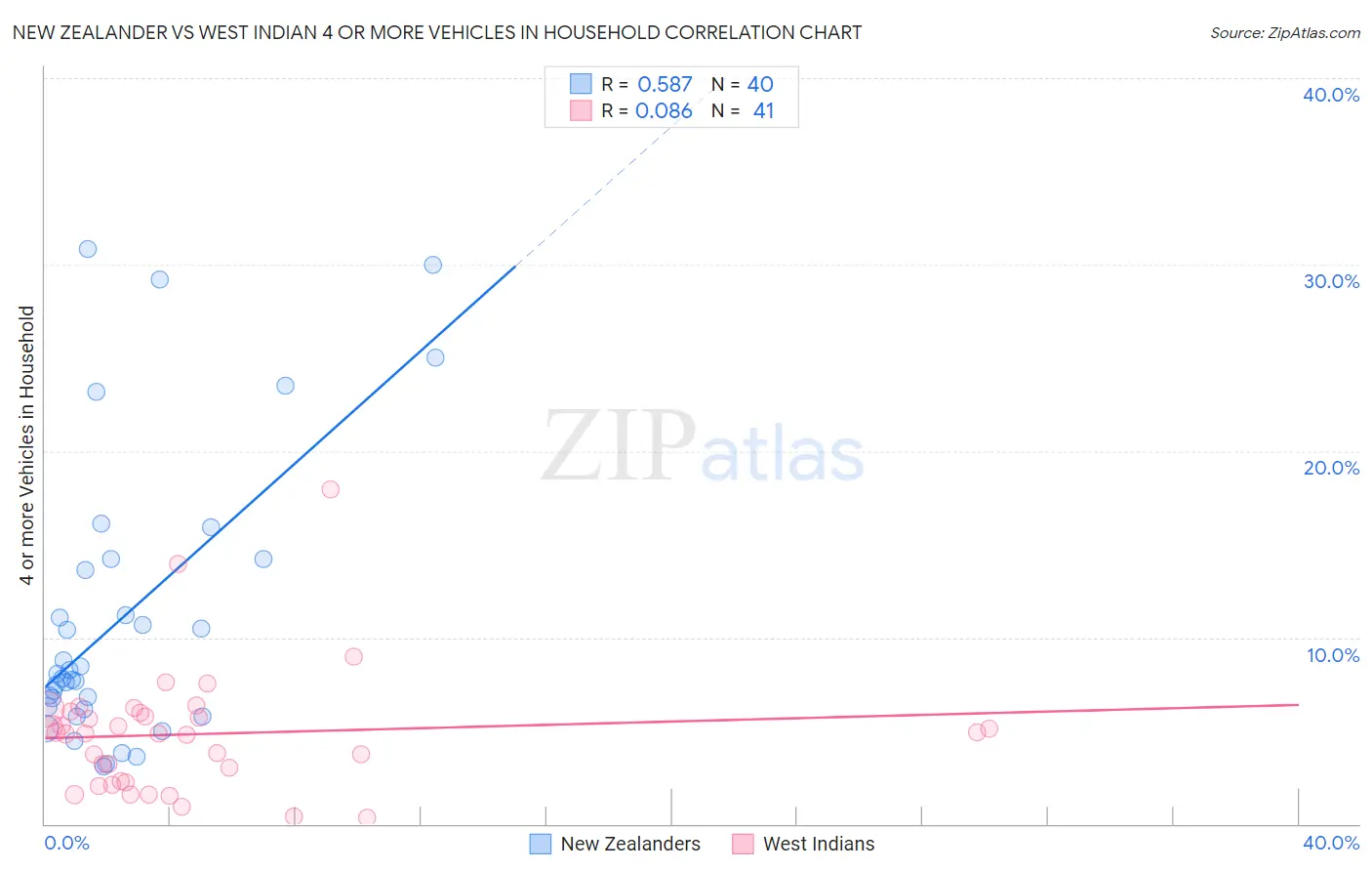 New Zealander vs West Indian 4 or more Vehicles in Household