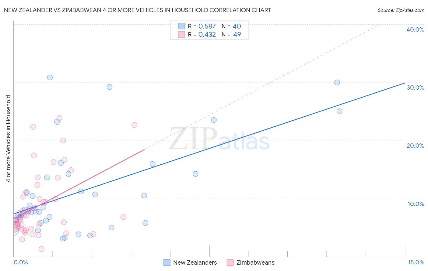 New Zealander vs Zimbabwean 4 or more Vehicles in Household