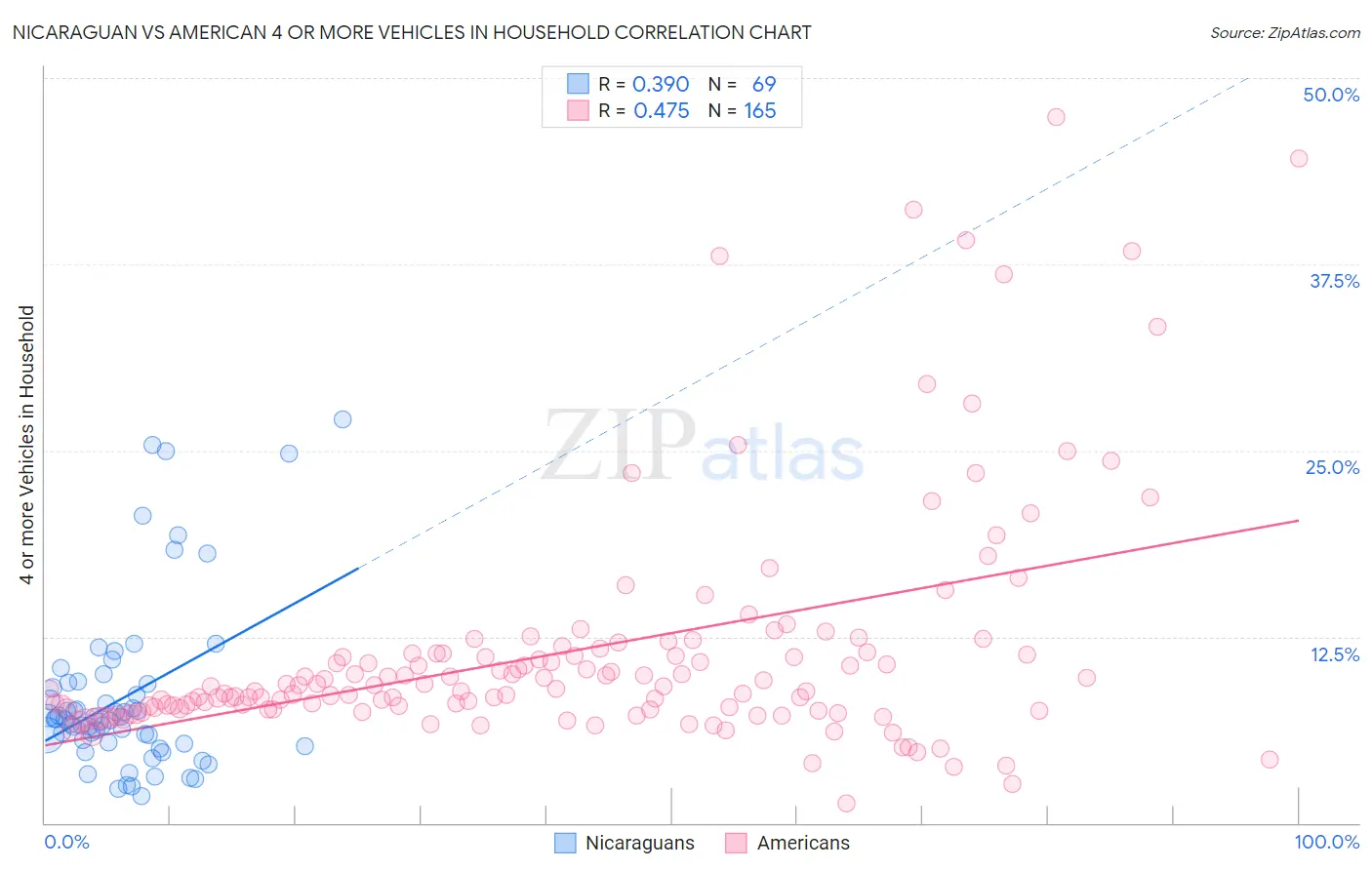 Nicaraguan vs American 4 or more Vehicles in Household