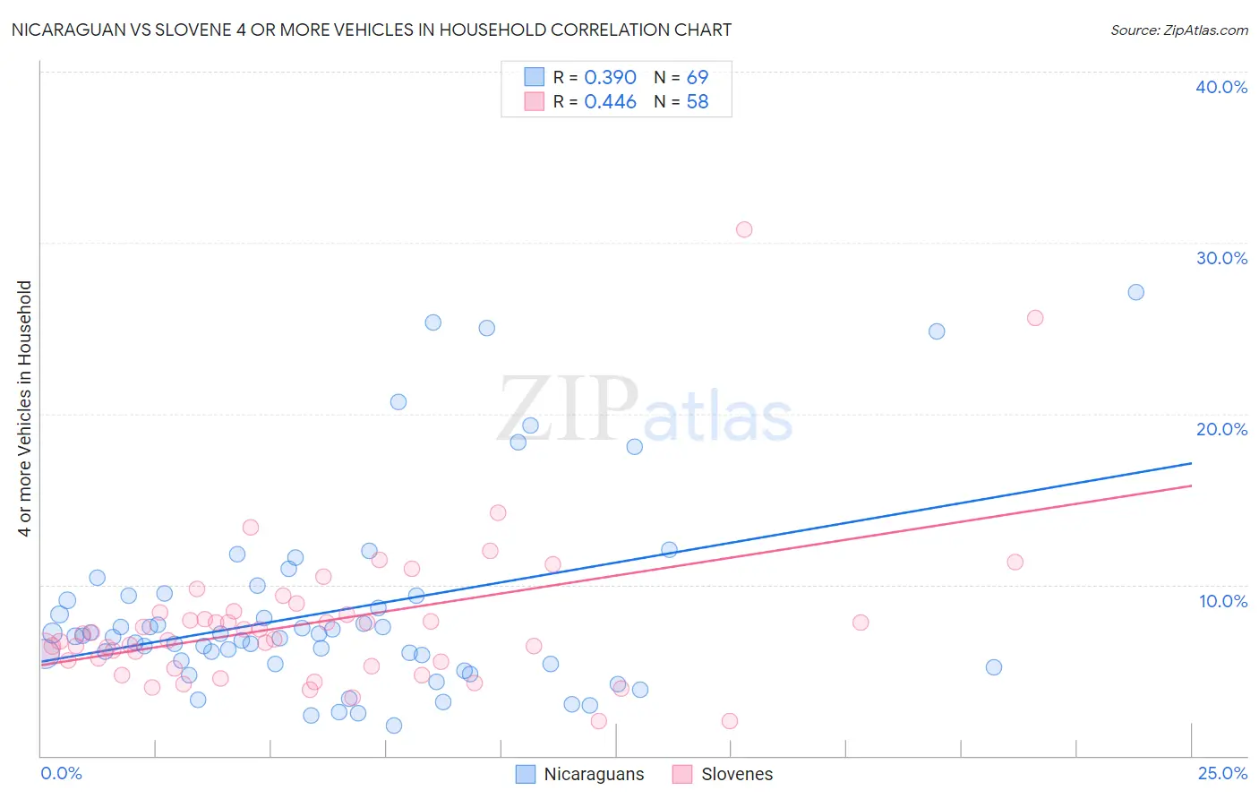 Nicaraguan vs Slovene 4 or more Vehicles in Household