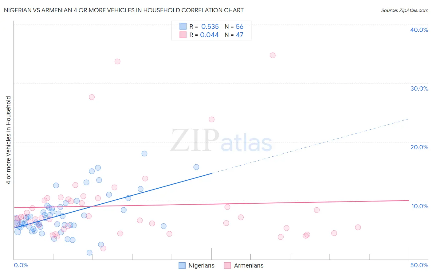 Nigerian vs Armenian 4 or more Vehicles in Household