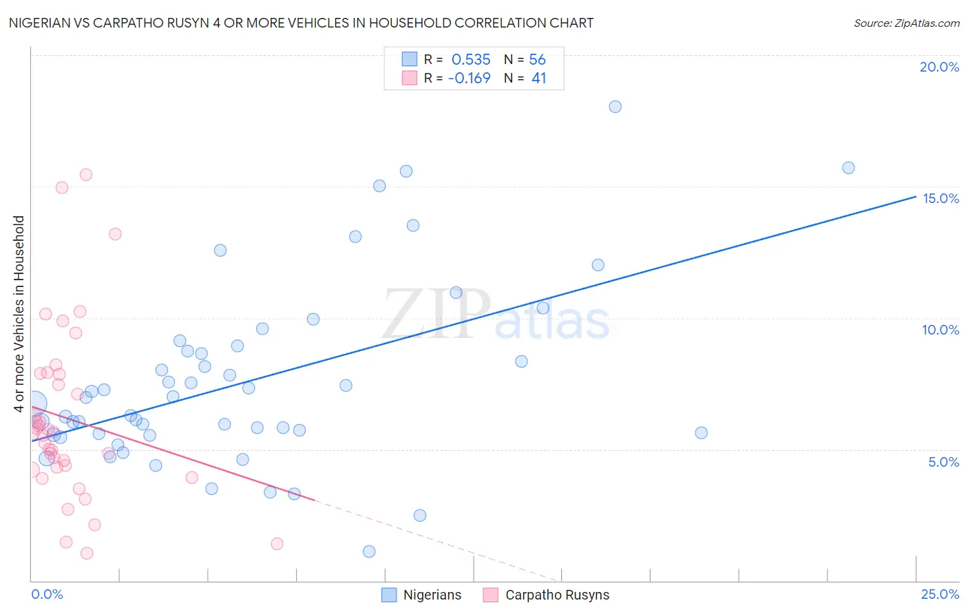 Nigerian vs Carpatho Rusyn 4 or more Vehicles in Household