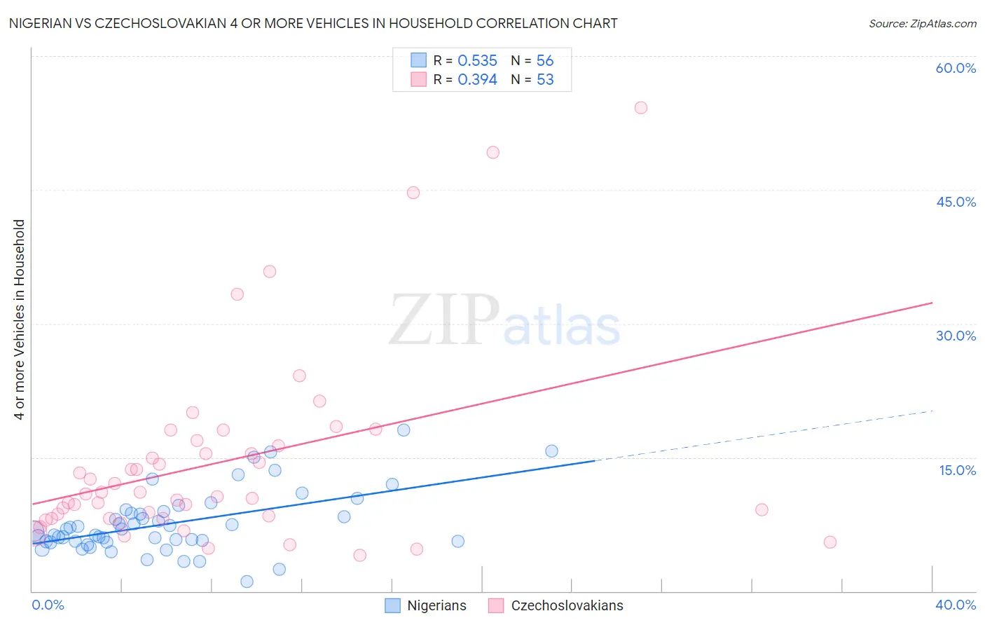 Nigerian vs Czechoslovakian 4 or more Vehicles in Household