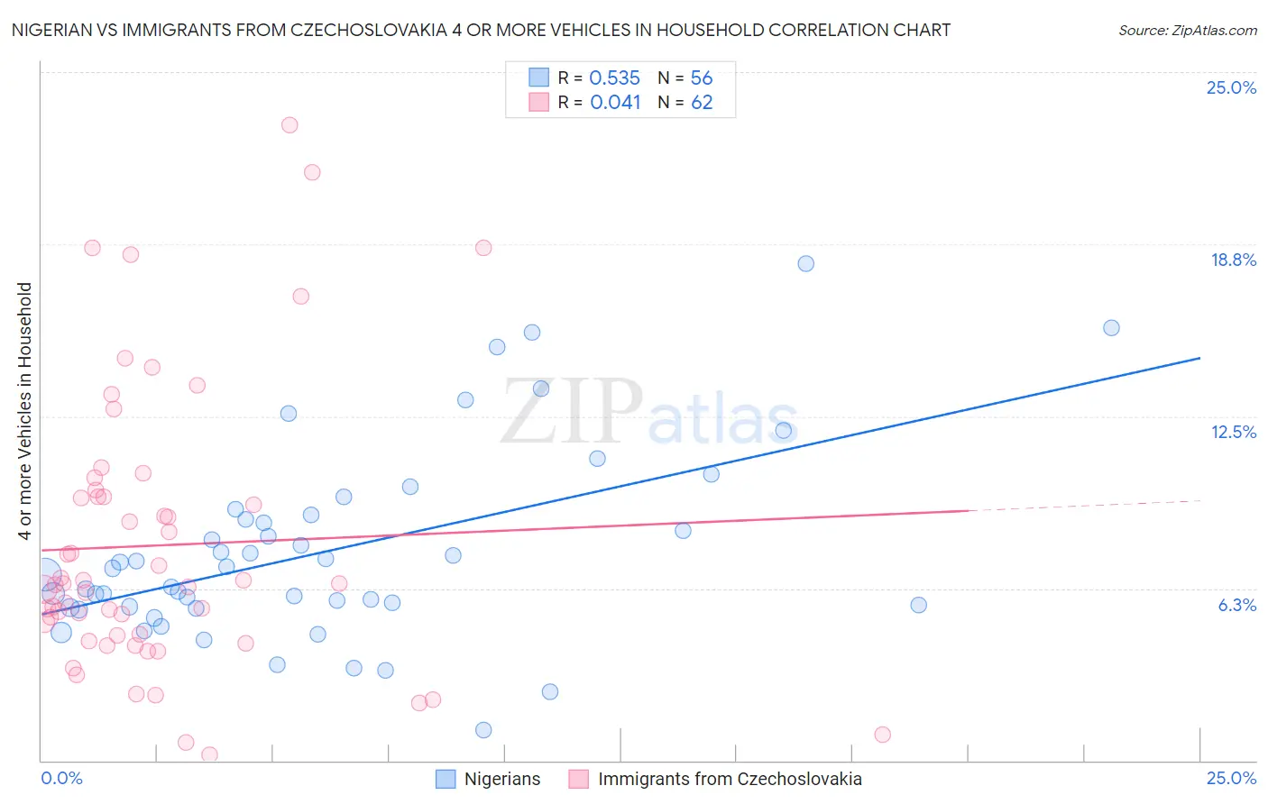 Nigerian vs Immigrants from Czechoslovakia 4 or more Vehicles in Household