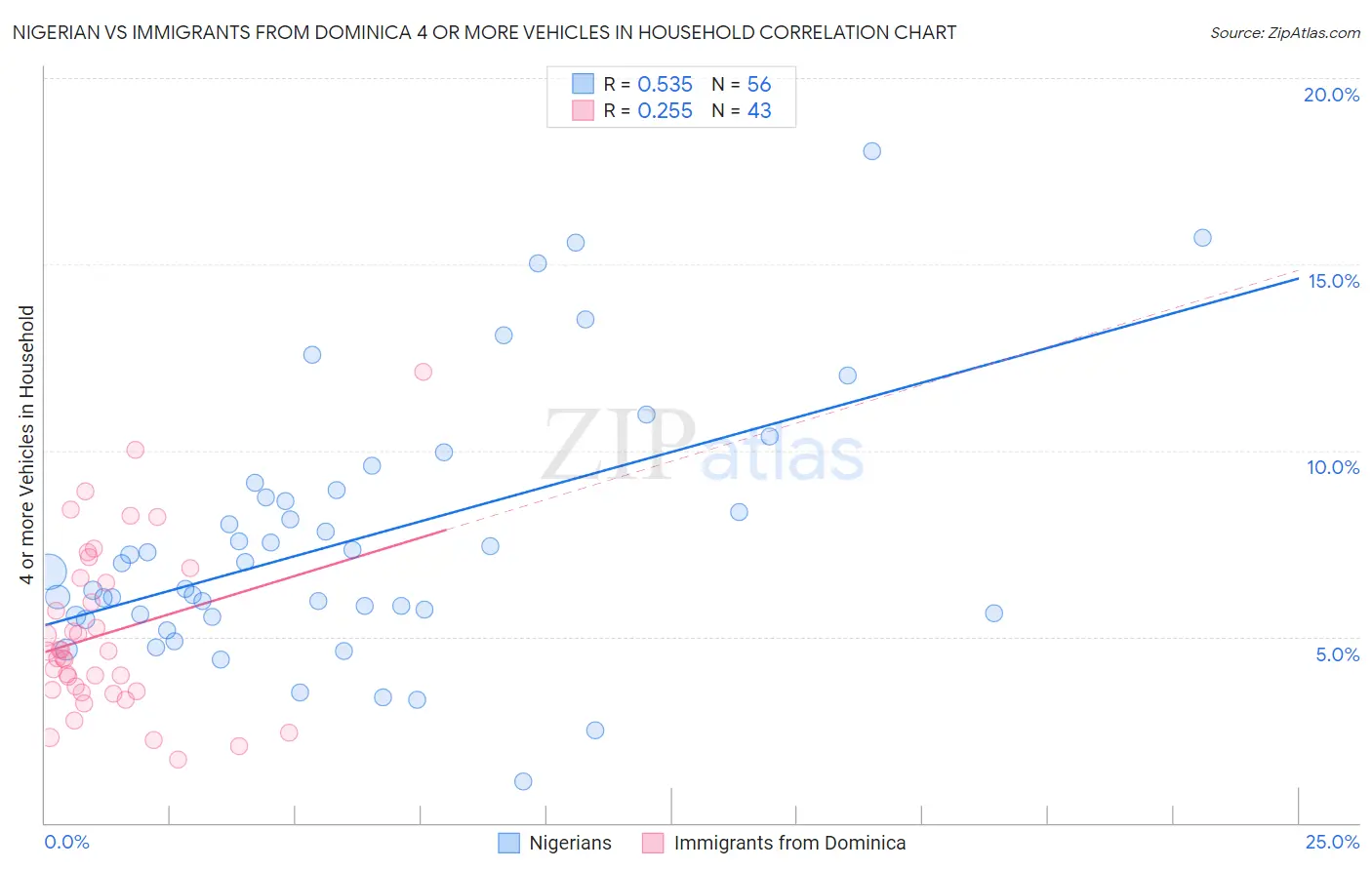Nigerian vs Immigrants from Dominica 4 or more Vehicles in Household