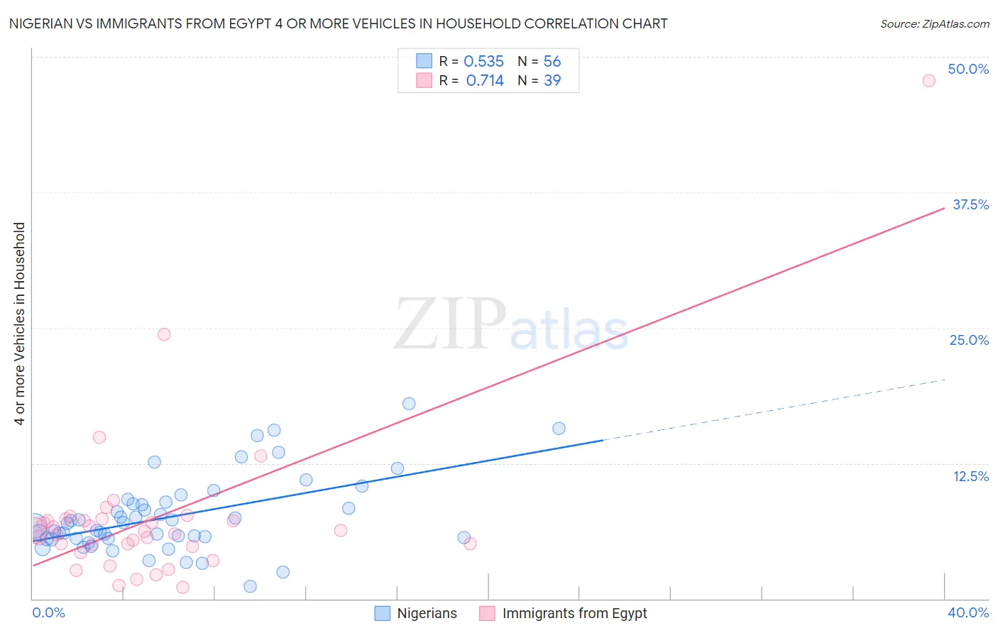 Nigerian vs Immigrants from Egypt 4 or more Vehicles in Household