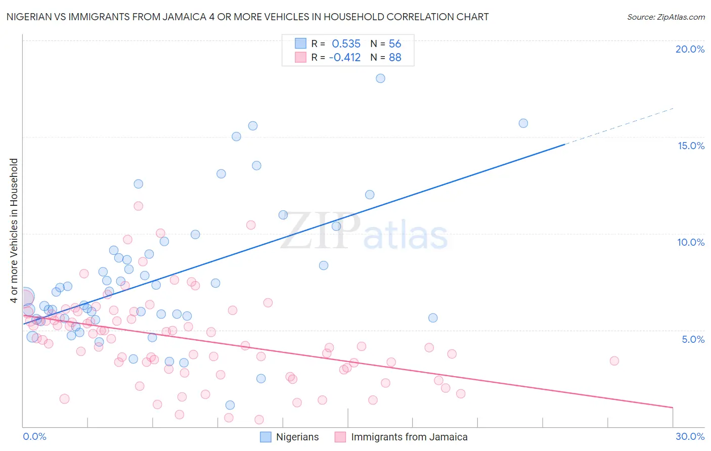 Nigerian vs Immigrants from Jamaica 4 or more Vehicles in Household