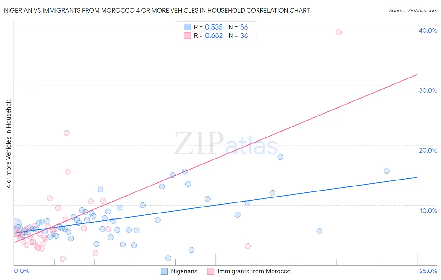 Nigerian vs Immigrants from Morocco 4 or more Vehicles in Household