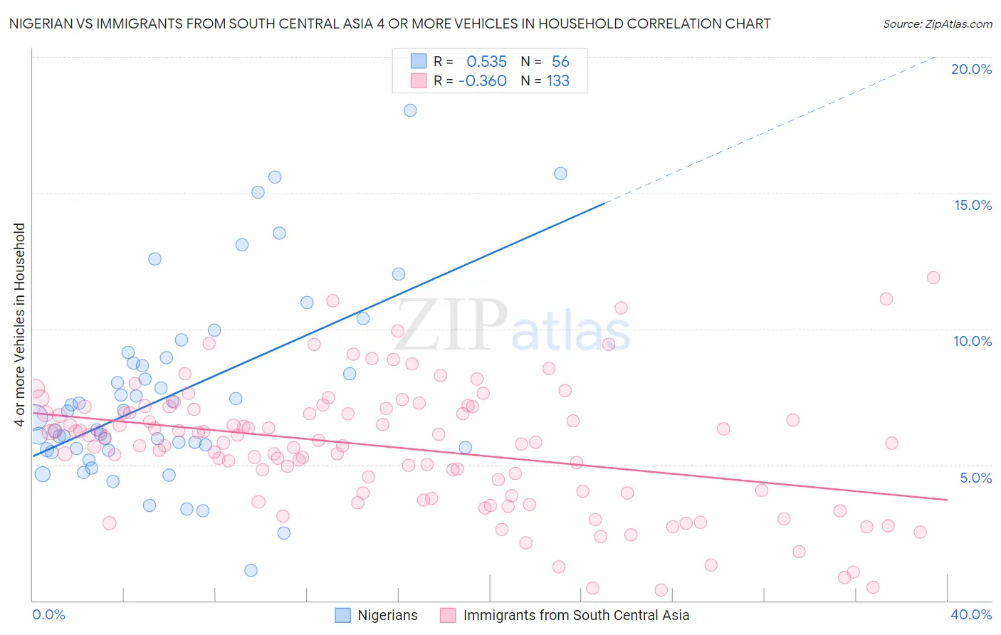 Nigerian vs Immigrants from South Central Asia 4 or more Vehicles in Household