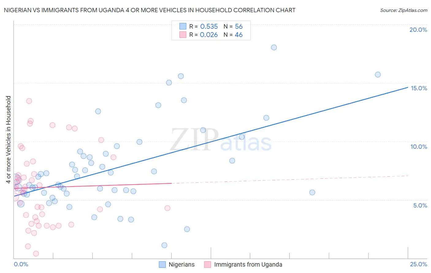 Nigerian vs Immigrants from Uganda 4 or more Vehicles in Household