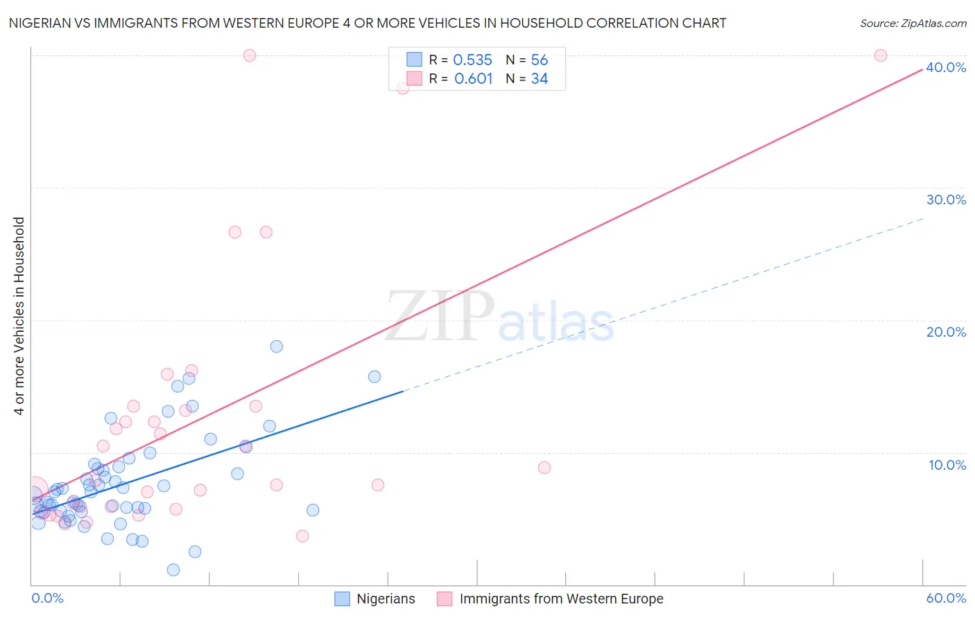 Nigerian vs Immigrants from Western Europe 4 or more Vehicles in Household