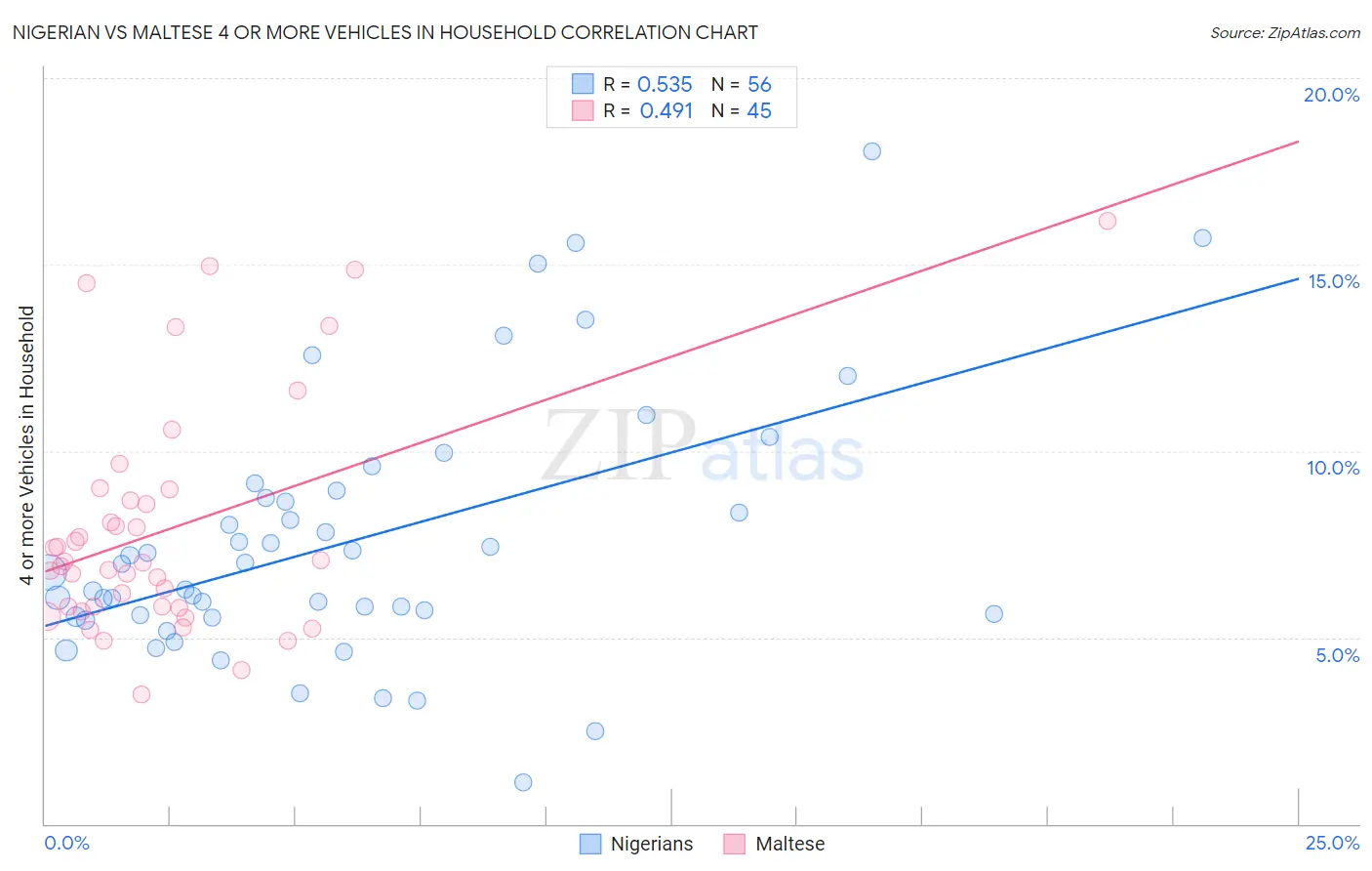 Nigerian vs Maltese 4 or more Vehicles in Household