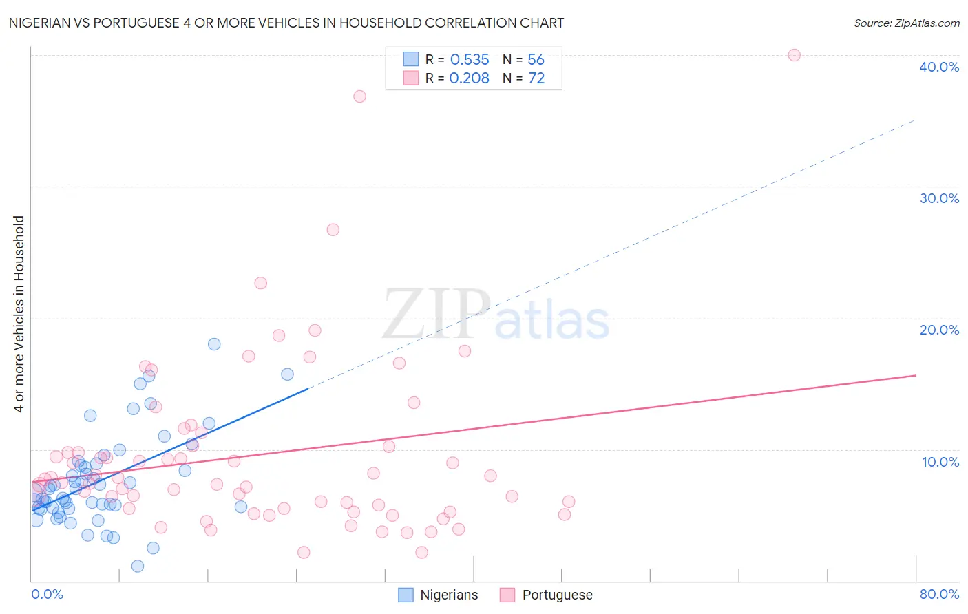 Nigerian vs Portuguese 4 or more Vehicles in Household