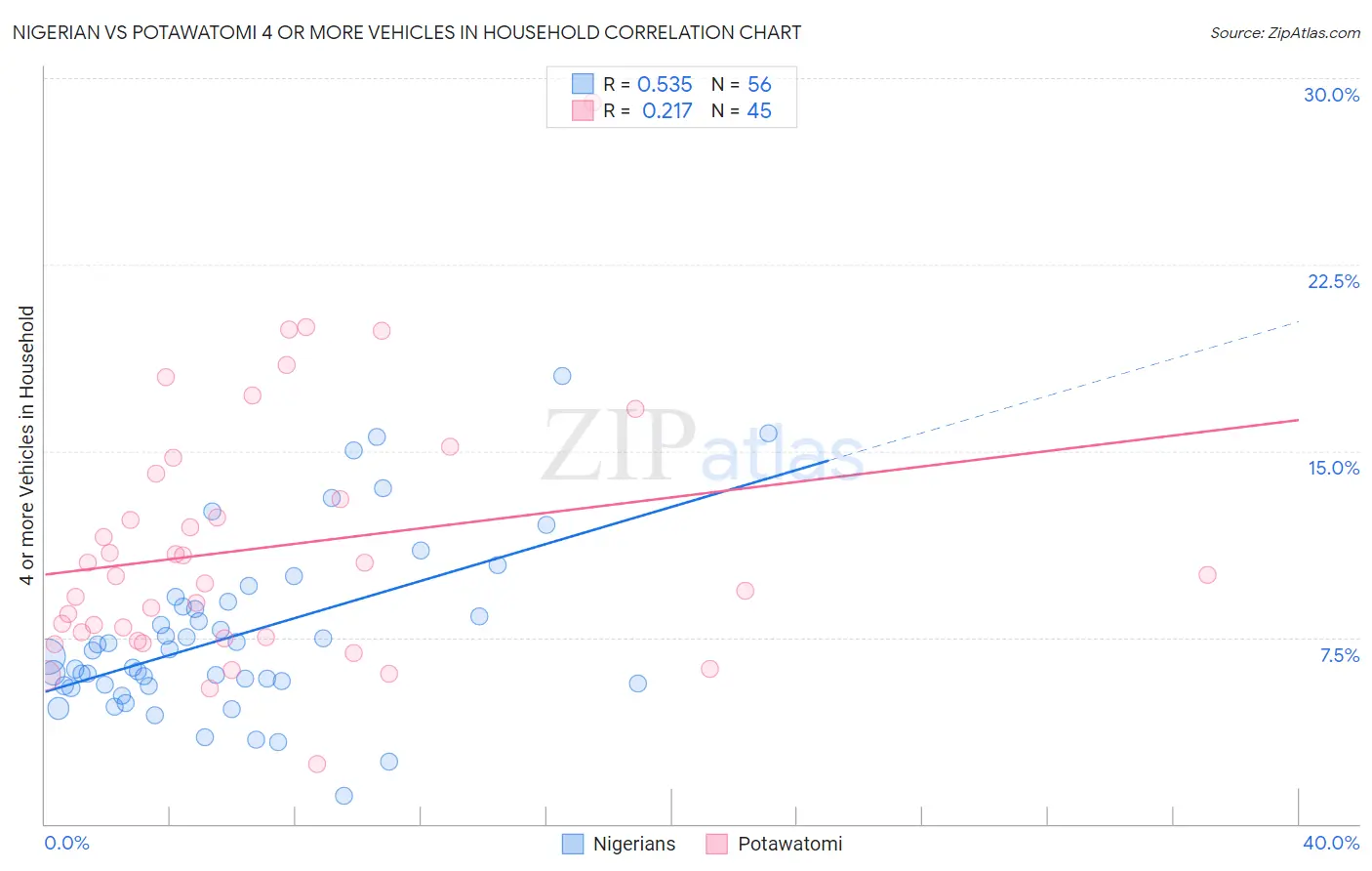 Nigerian vs Potawatomi 4 or more Vehicles in Household