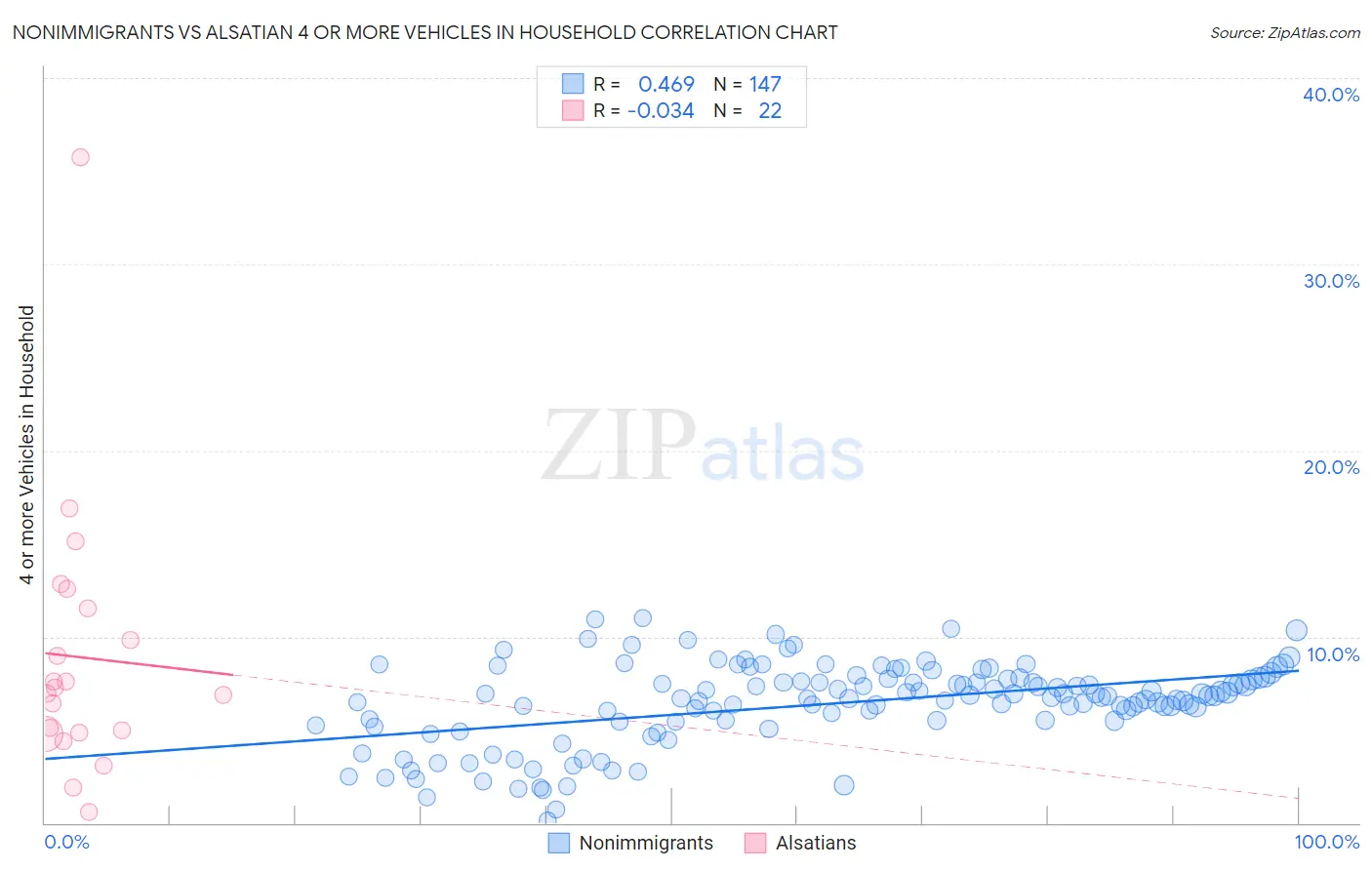 Nonimmigrants vs Alsatian 4 or more Vehicles in Household