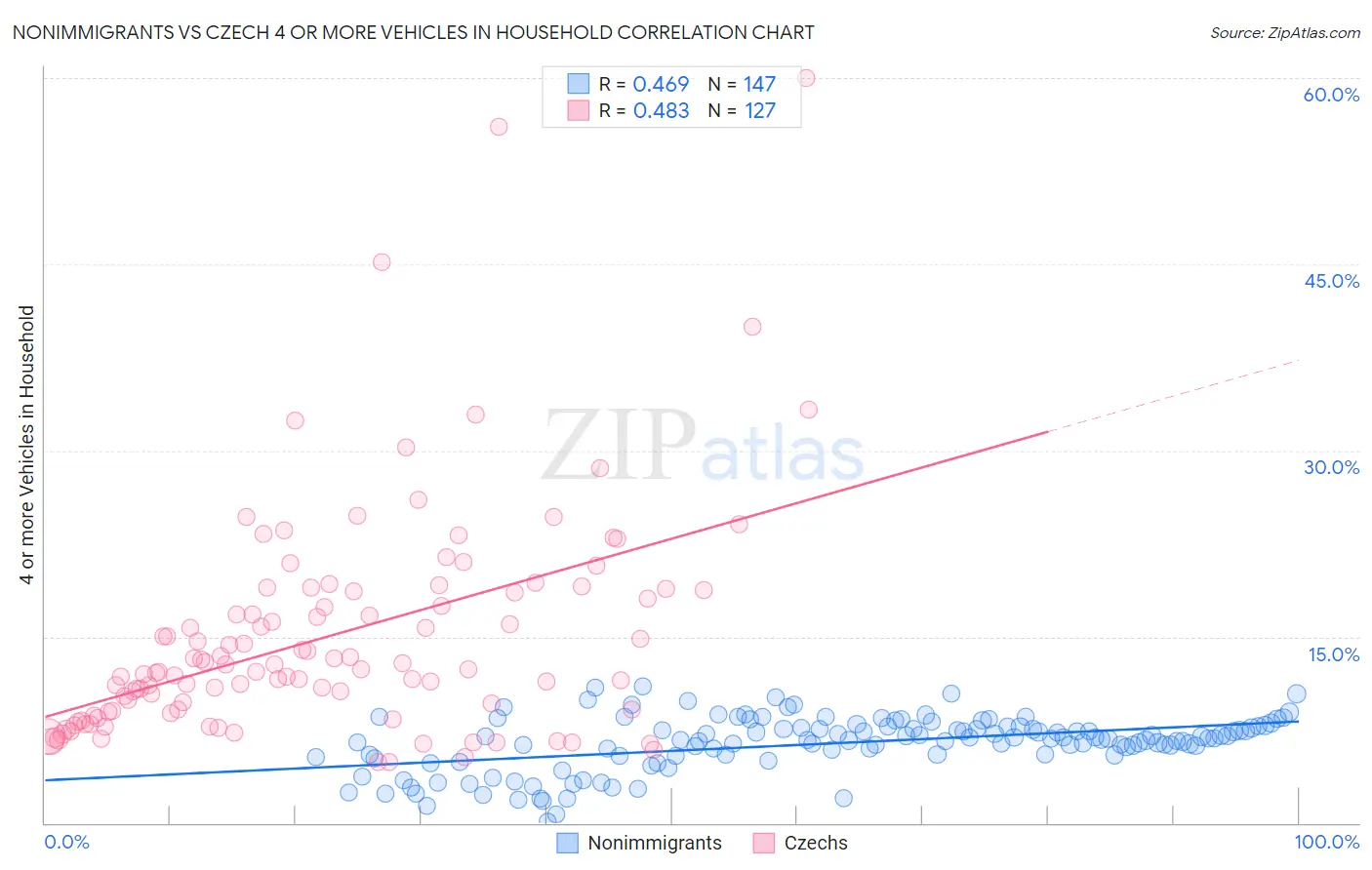 Nonimmigrants vs Czech 4 or more Vehicles in Household