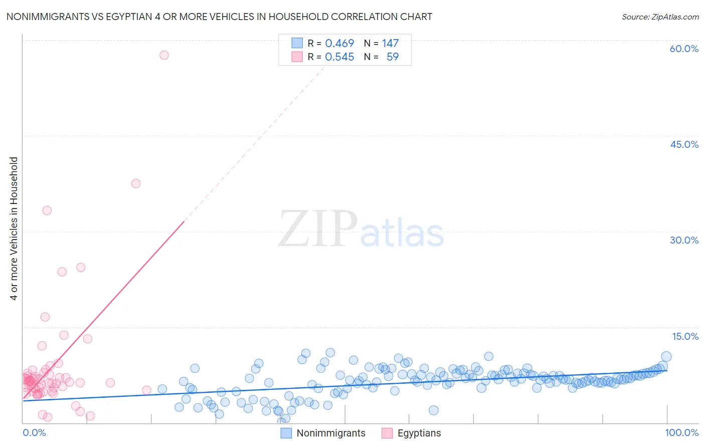 Nonimmigrants vs Egyptian 4 or more Vehicles in Household