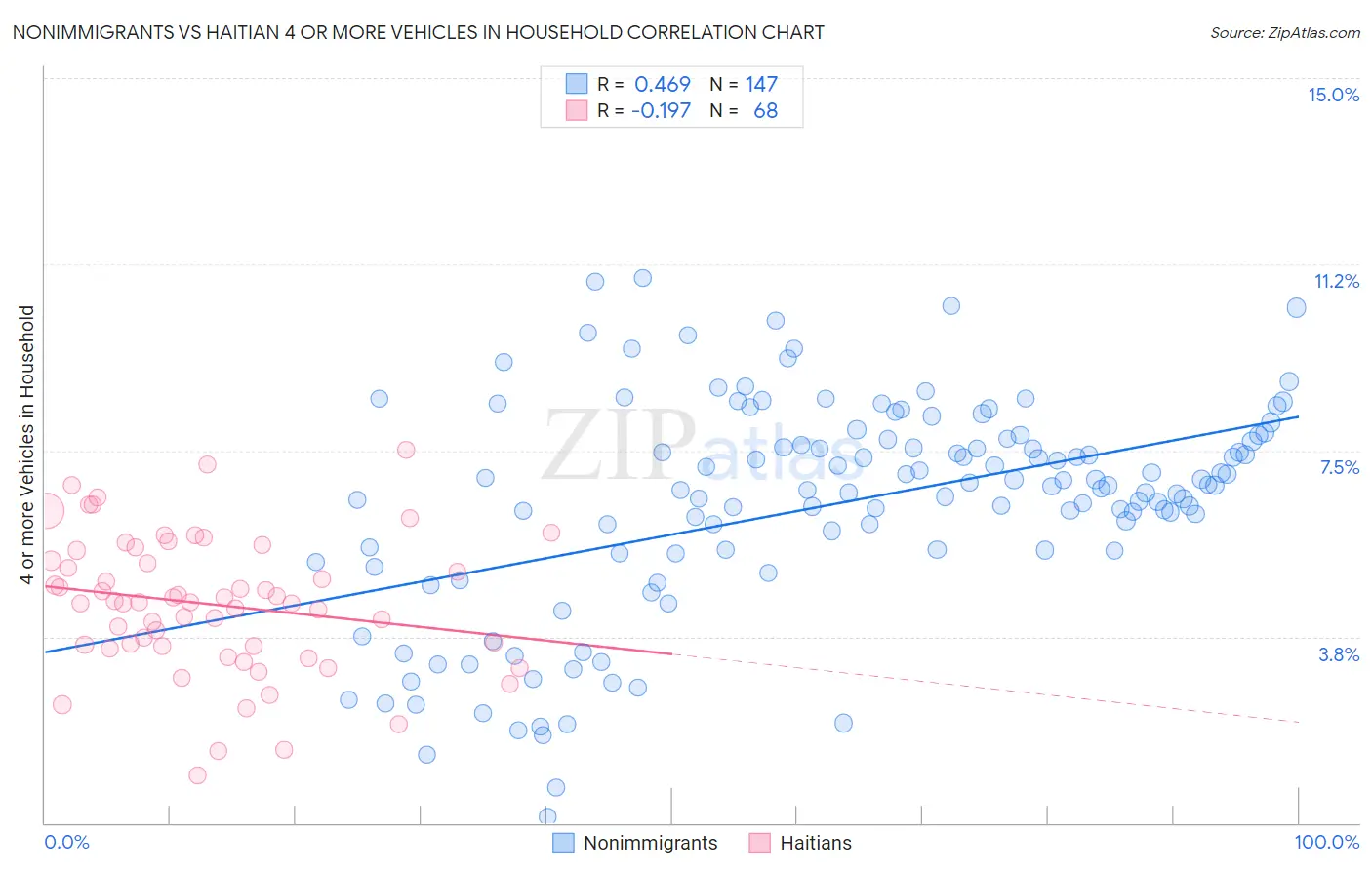 Nonimmigrants vs Haitian 4 or more Vehicles in Household