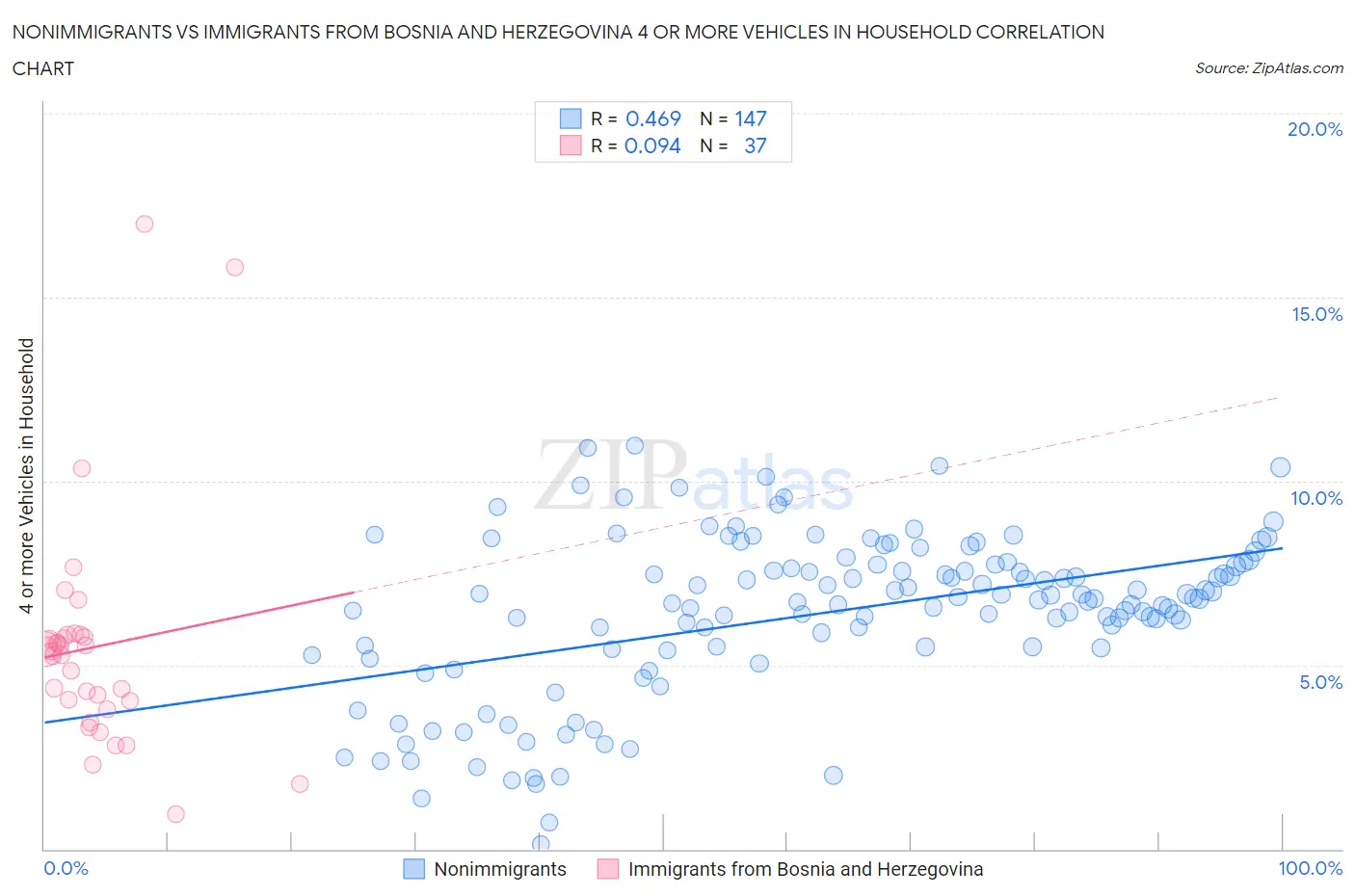 Nonimmigrants vs Immigrants from Bosnia and Herzegovina 4 or more Vehicles in Household