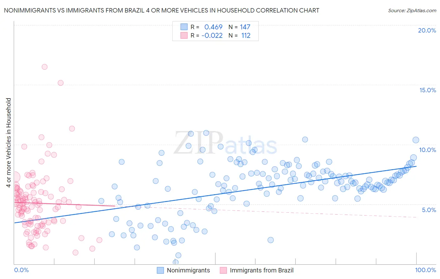 Nonimmigrants vs Immigrants from Brazil 4 or more Vehicles in Household