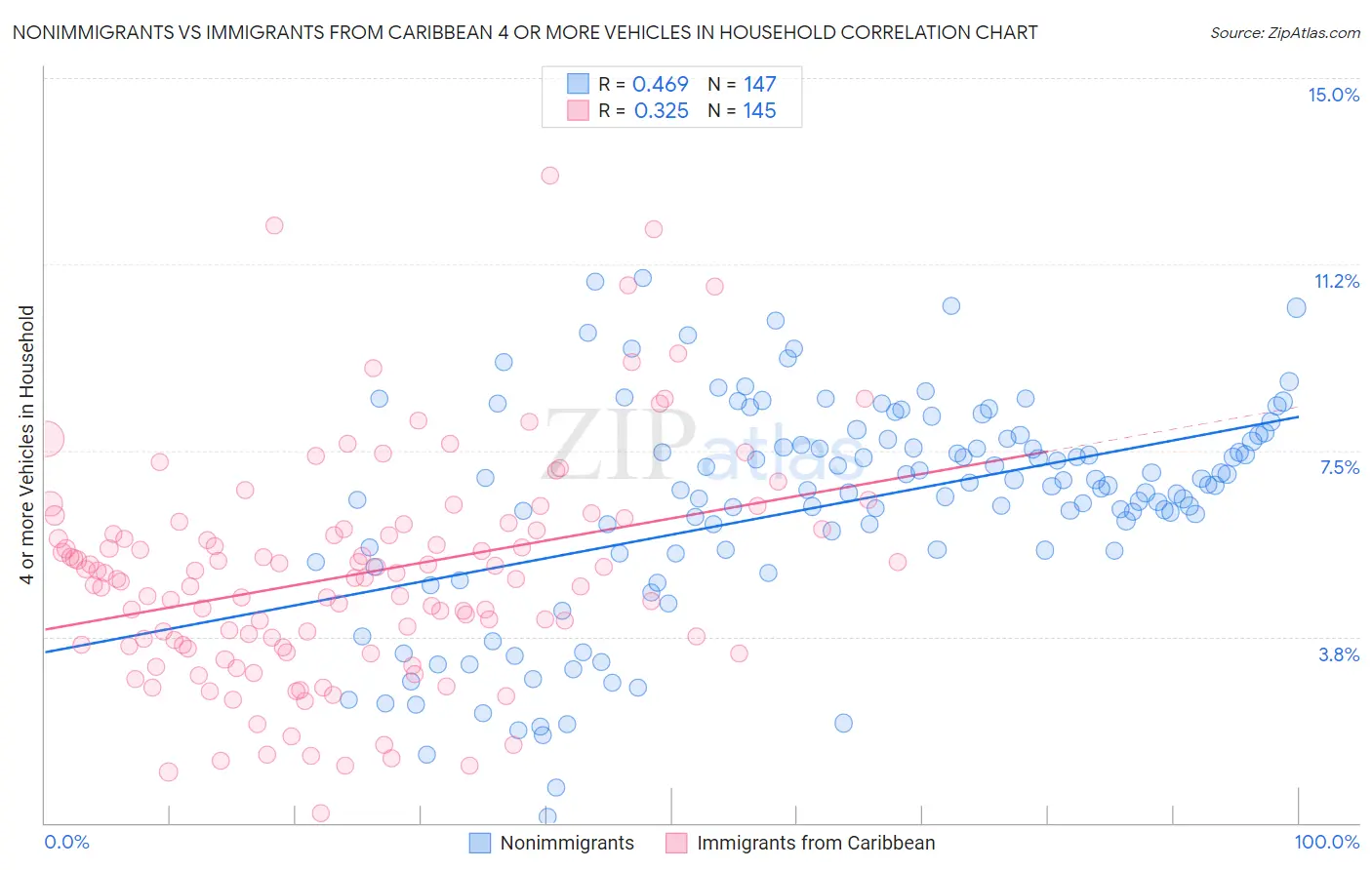 Nonimmigrants vs Immigrants from Caribbean 4 or more Vehicles in Household