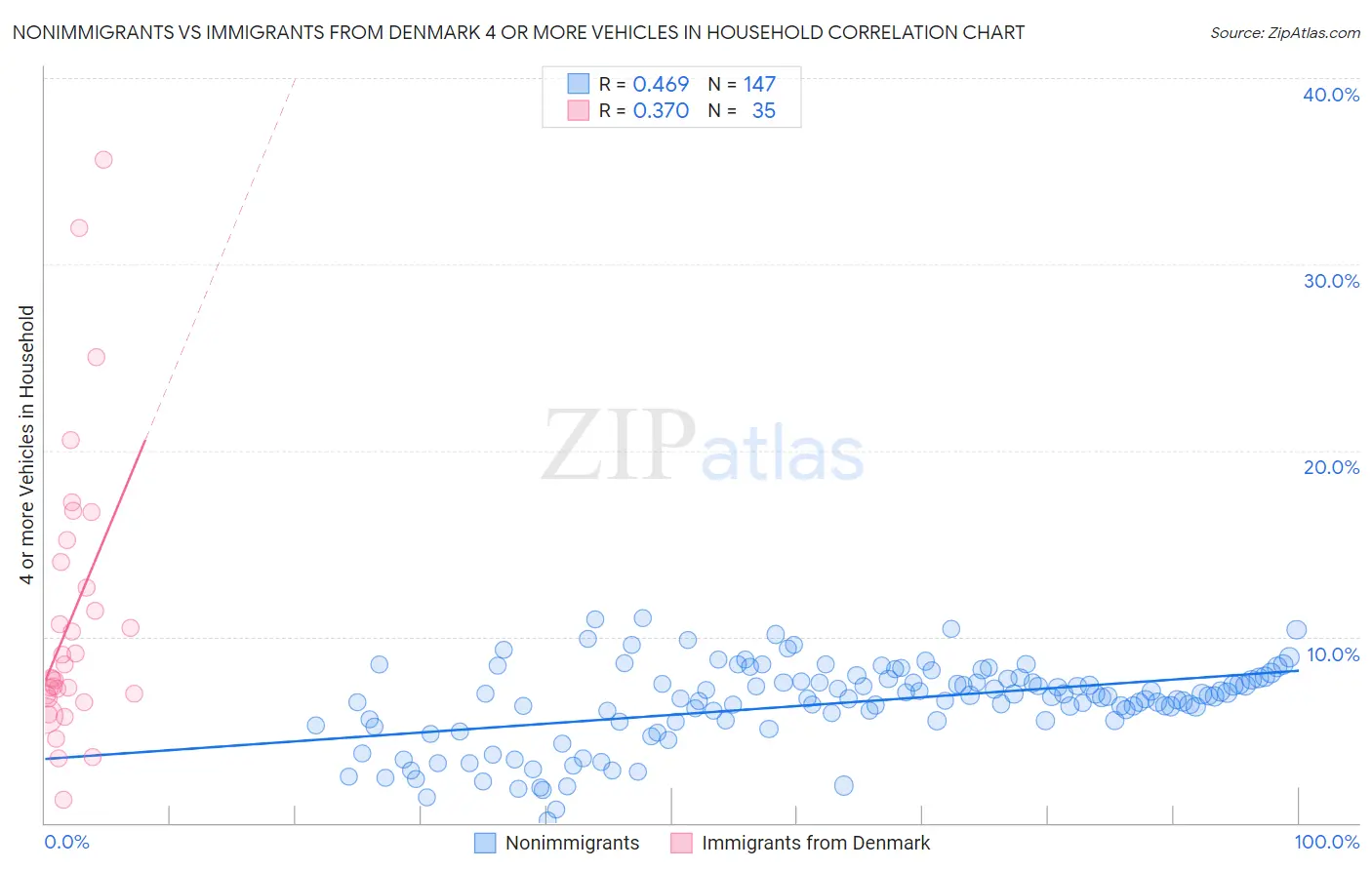 Nonimmigrants vs Immigrants from Denmark 4 or more Vehicles in Household