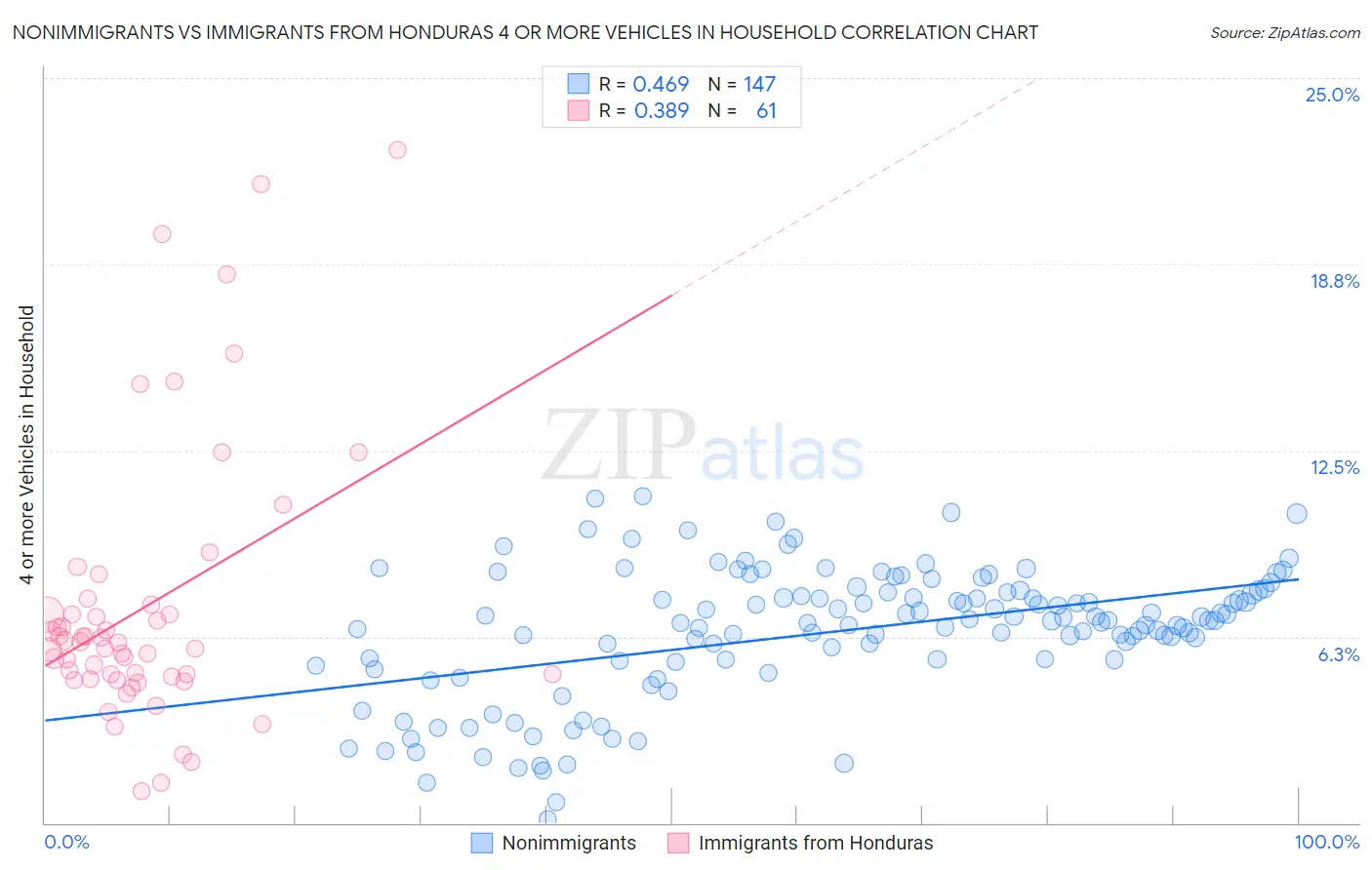 Nonimmigrants vs Immigrants from Honduras 4 or more Vehicles in Household