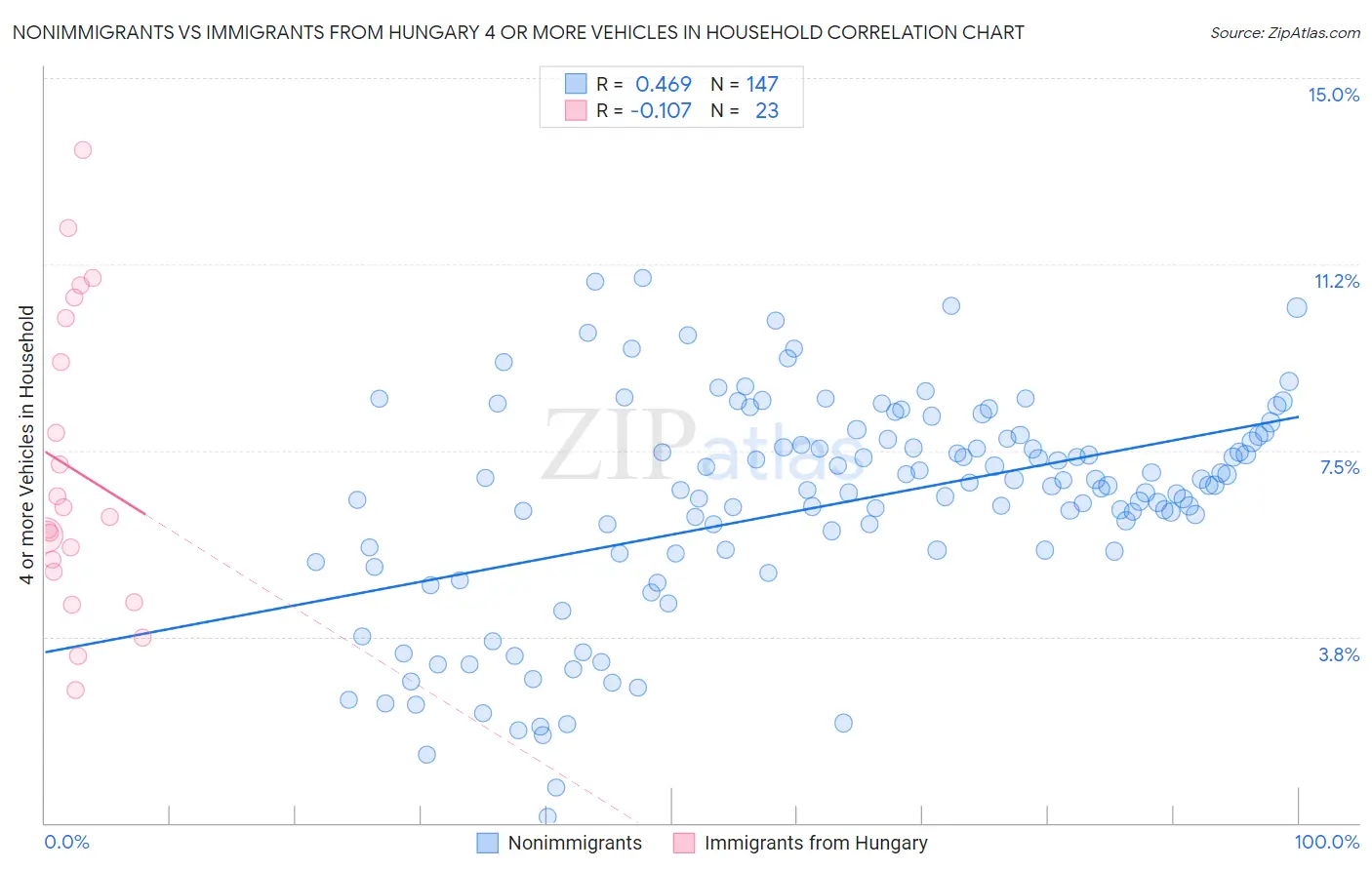 Nonimmigrants vs Immigrants from Hungary 4 or more Vehicles in Household