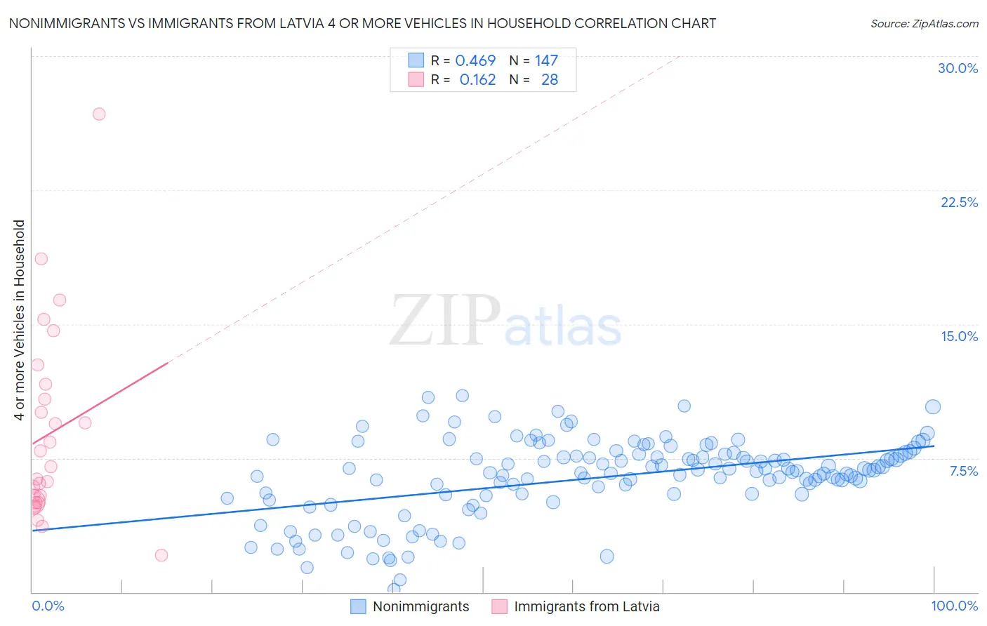 Nonimmigrants vs Immigrants from Latvia 4 or more Vehicles in Household