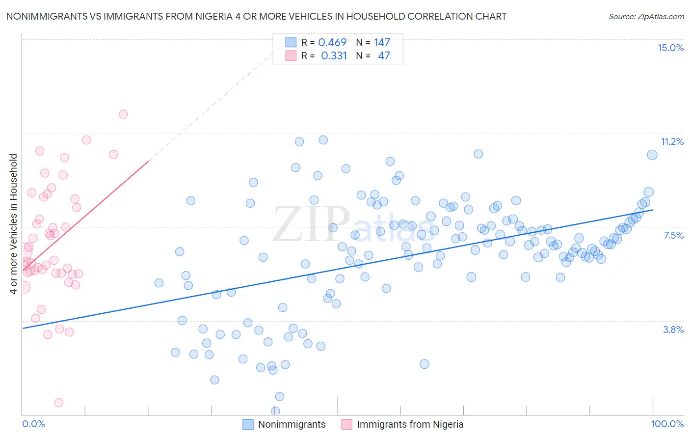 Nonimmigrants vs Immigrants from Nigeria 4 or more Vehicles in Household