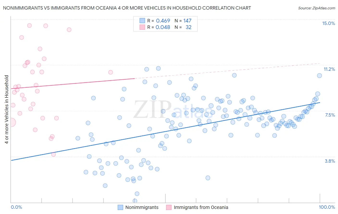 Nonimmigrants vs Immigrants from Oceania 4 or more Vehicles in Household