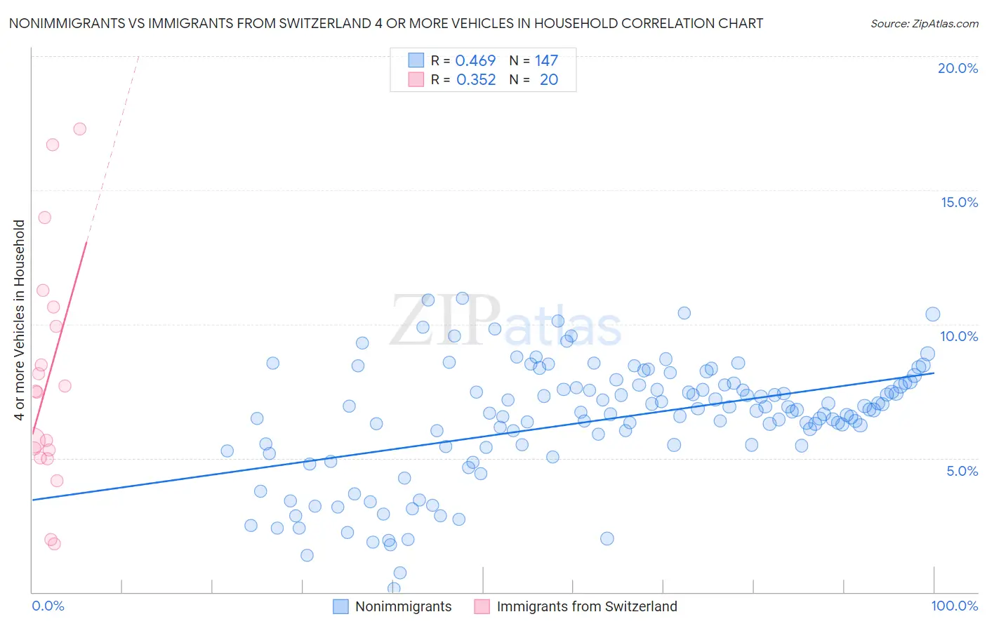 Nonimmigrants vs Immigrants from Switzerland 4 or more Vehicles in Household