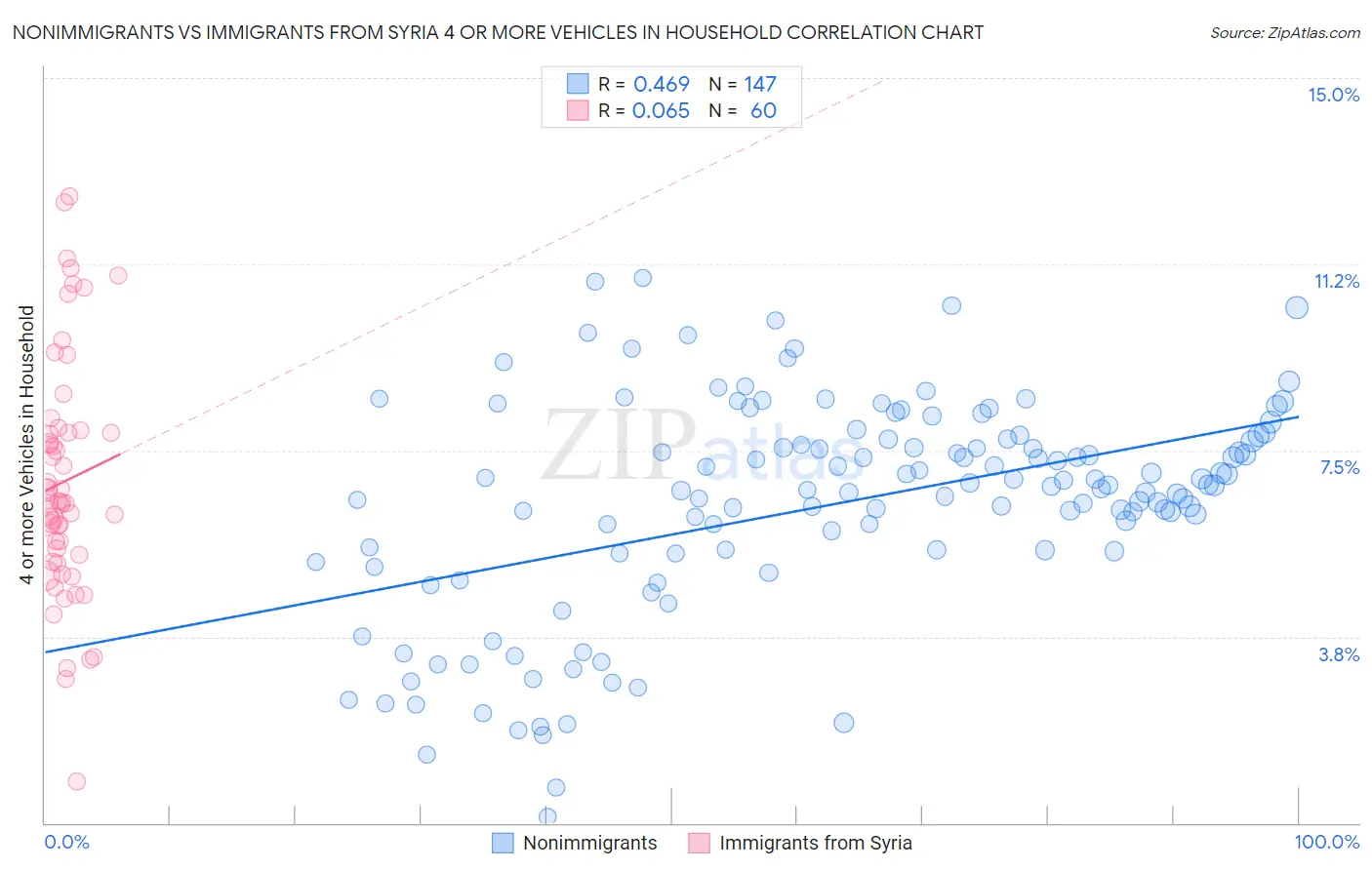 Nonimmigrants vs Immigrants from Syria 4 or more Vehicles in Household