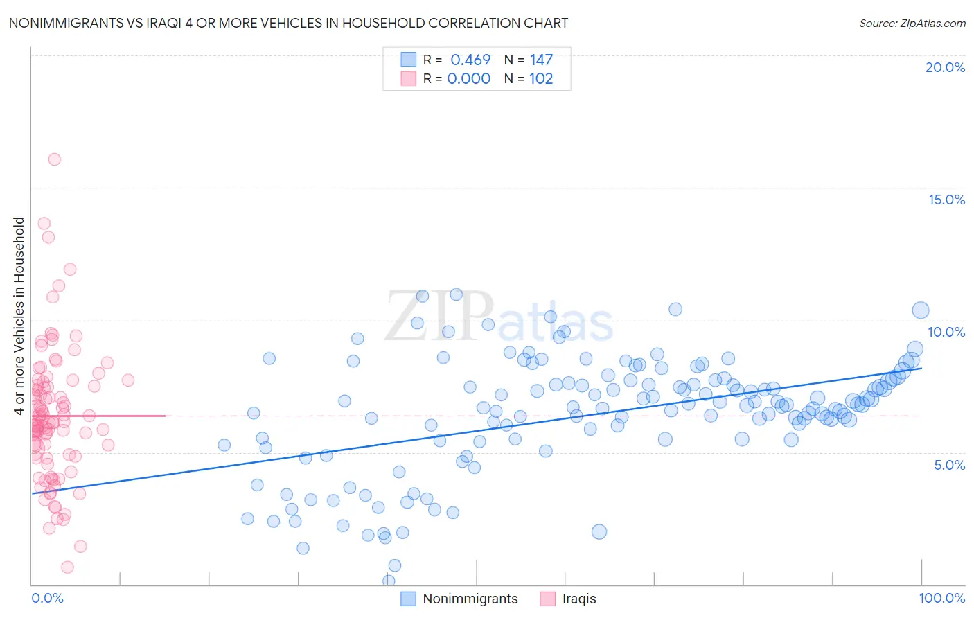 Nonimmigrants vs Iraqi 4 or more Vehicles in Household