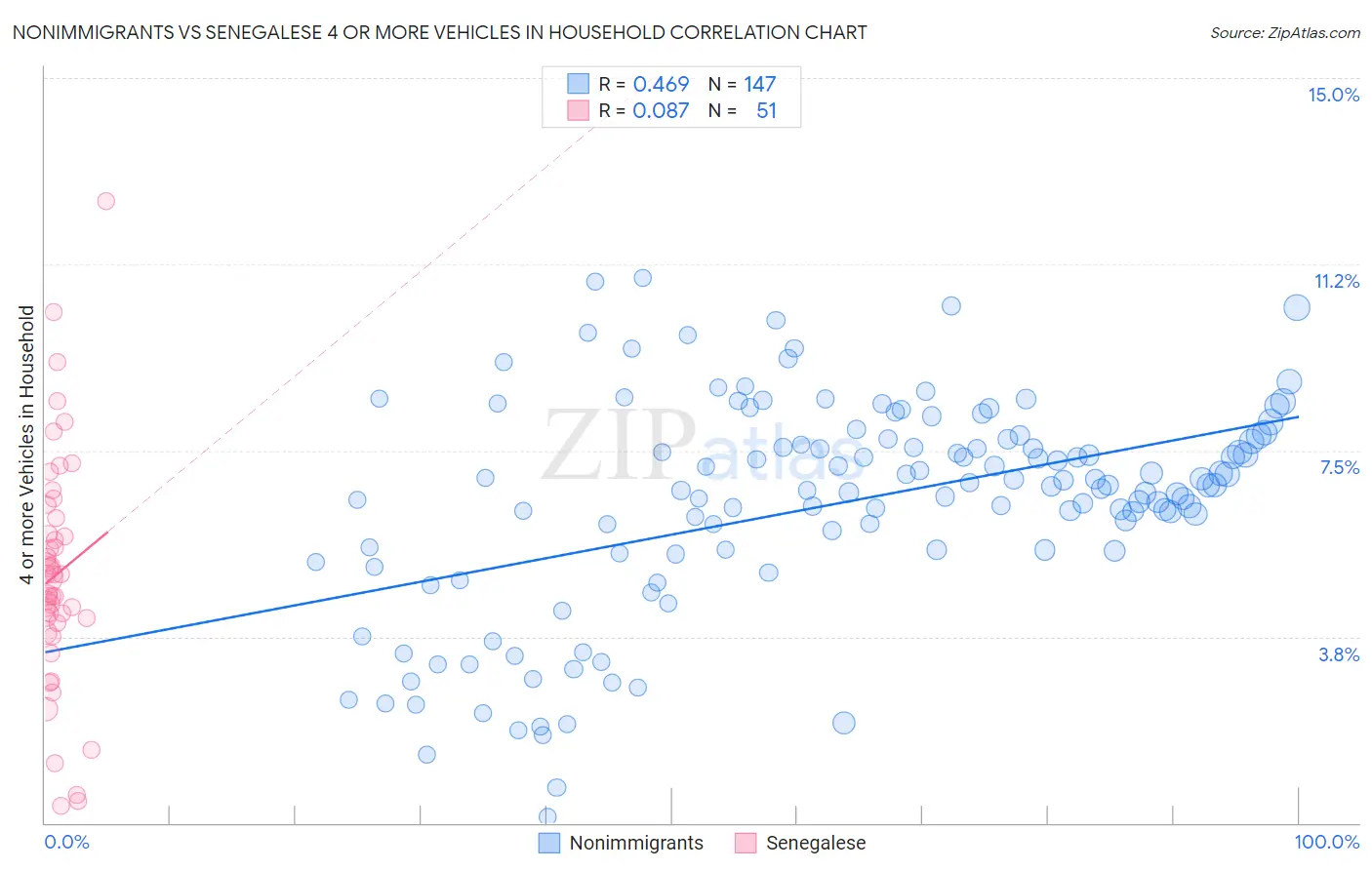 Nonimmigrants vs Senegalese 4 or more Vehicles in Household