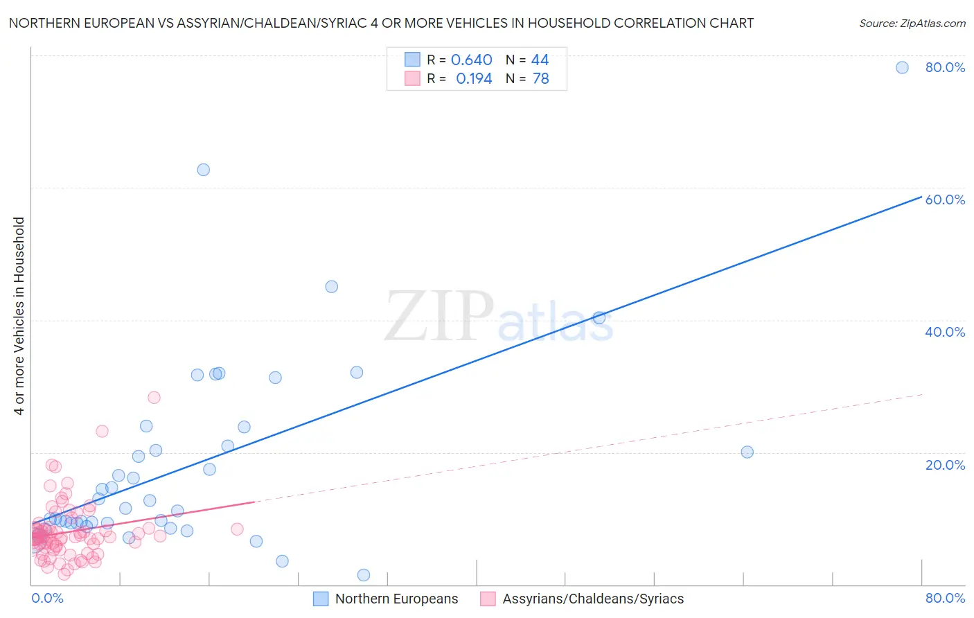 Northern European vs Assyrian/Chaldean/Syriac 4 or more Vehicles in Household