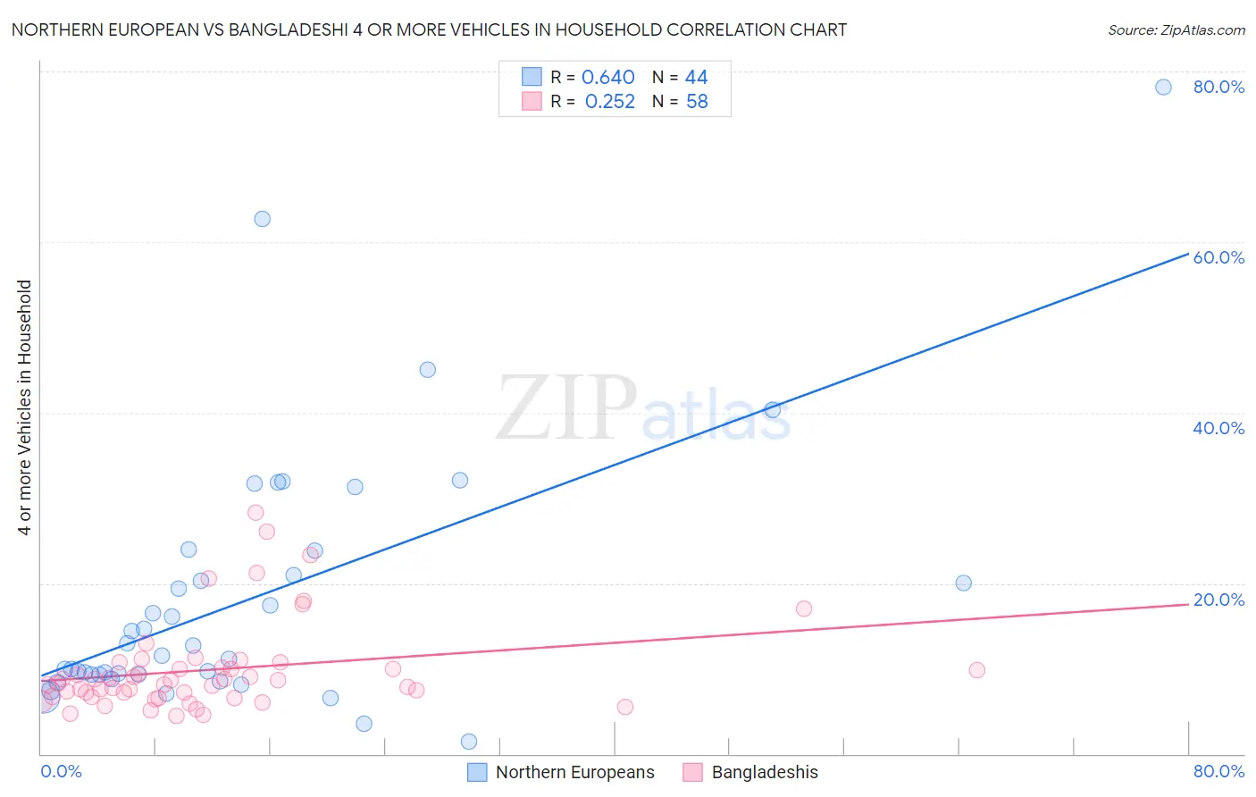 Northern European vs Bangladeshi 4 or more Vehicles in Household