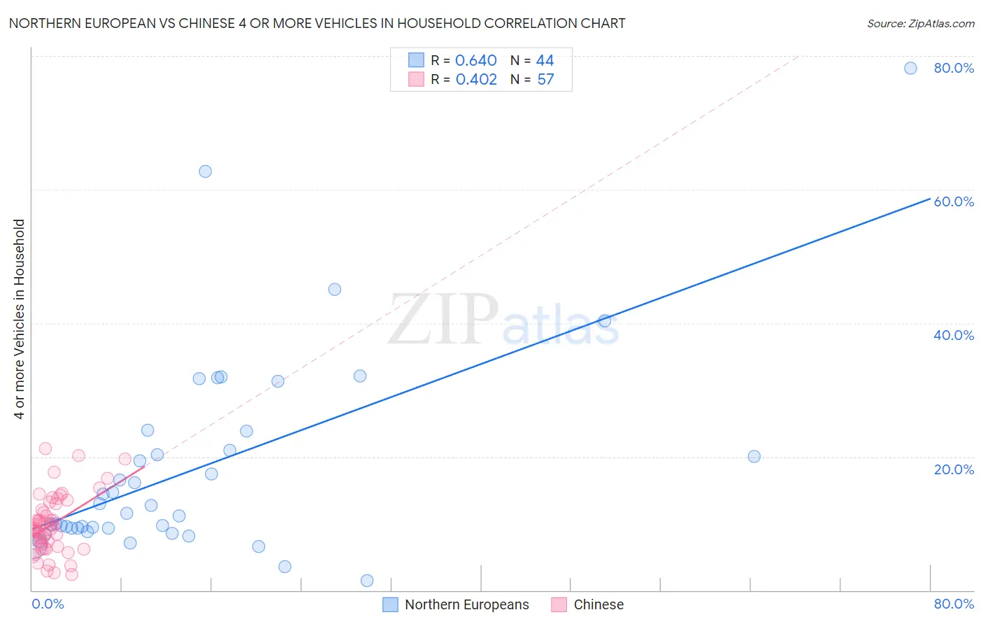 Northern European vs Chinese 4 or more Vehicles in Household