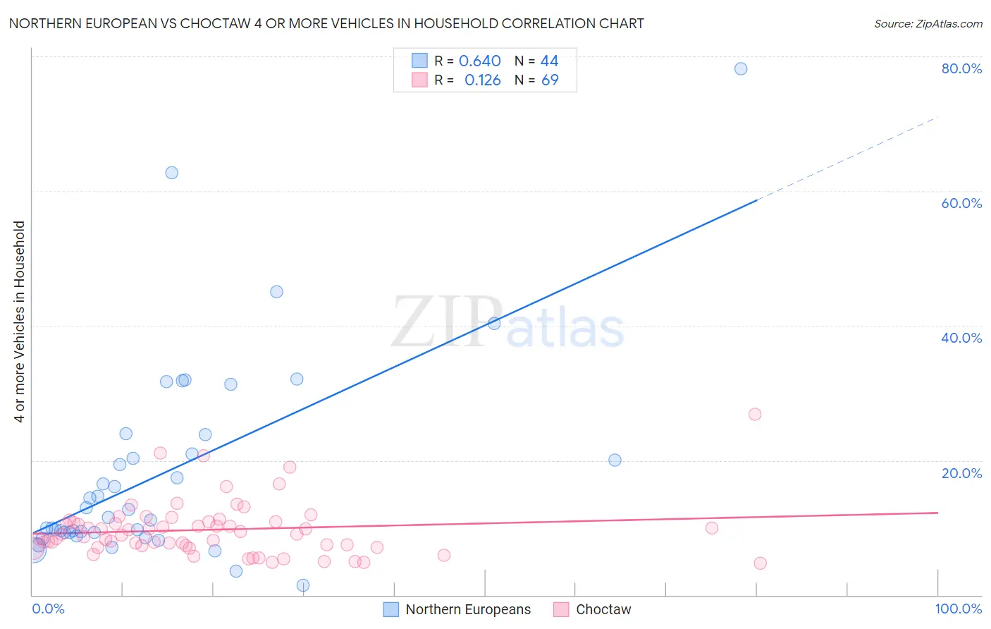 Northern European vs Choctaw 4 or more Vehicles in Household