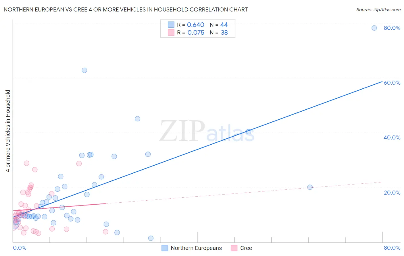 Northern European vs Cree 4 or more Vehicles in Household