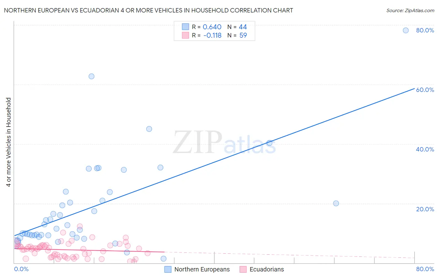 Northern European vs Ecuadorian 4 or more Vehicles in Household