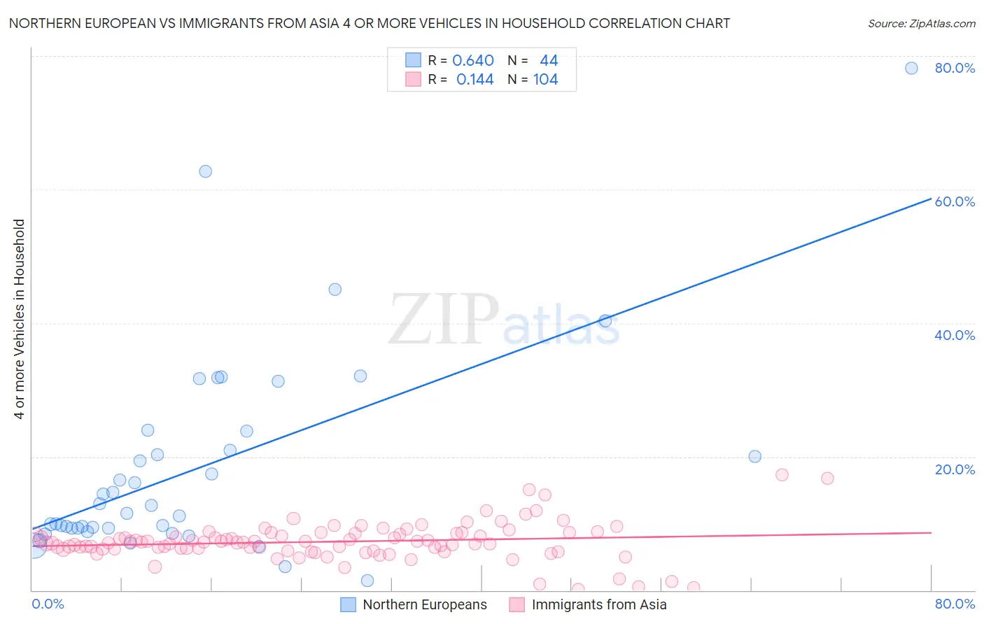 Northern European vs Immigrants from Asia 4 or more Vehicles in Household