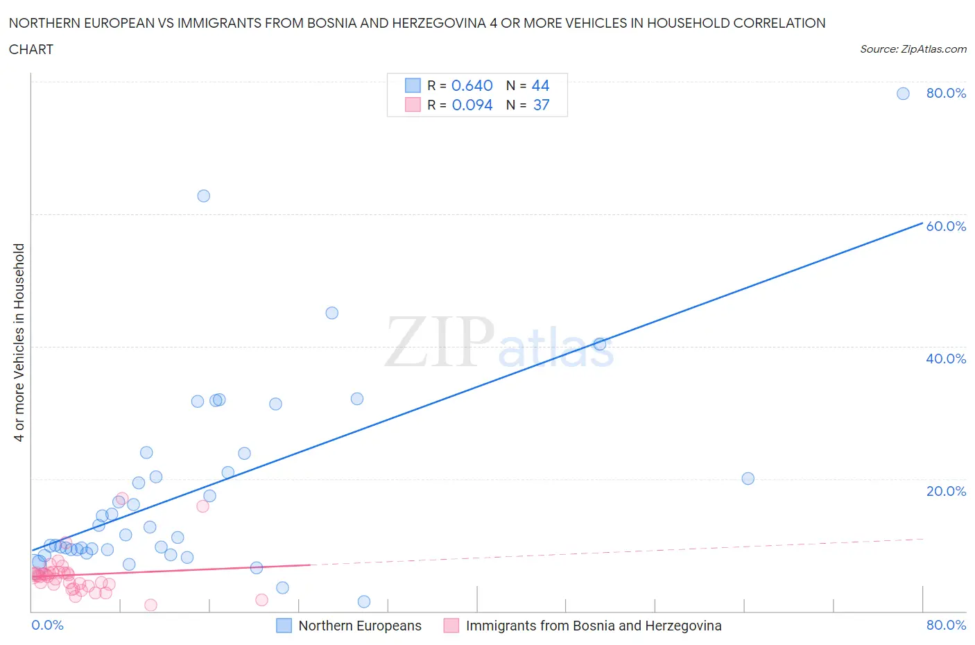 Northern European vs Immigrants from Bosnia and Herzegovina 4 or more Vehicles in Household