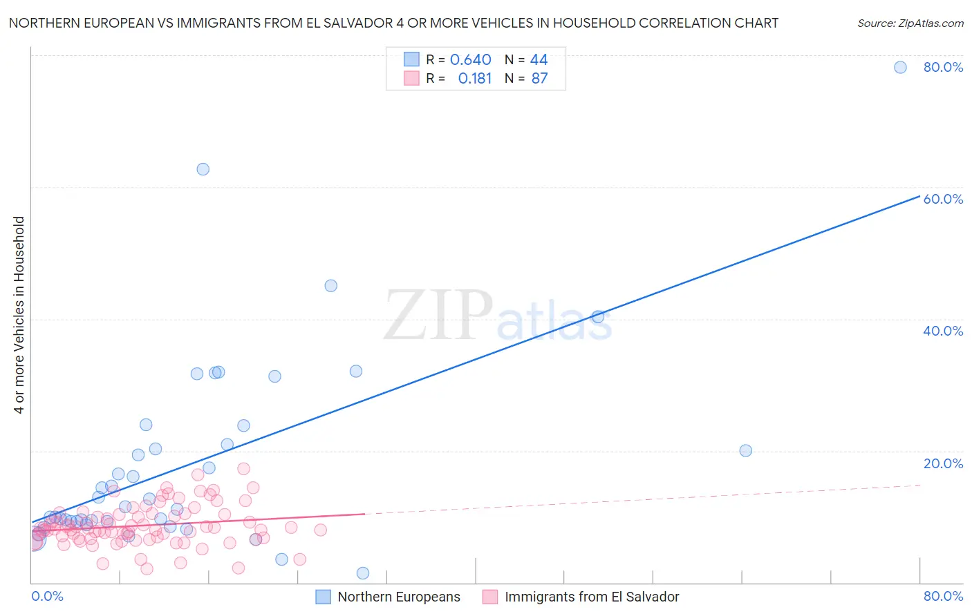 Northern European vs Immigrants from El Salvador 4 or more Vehicles in Household