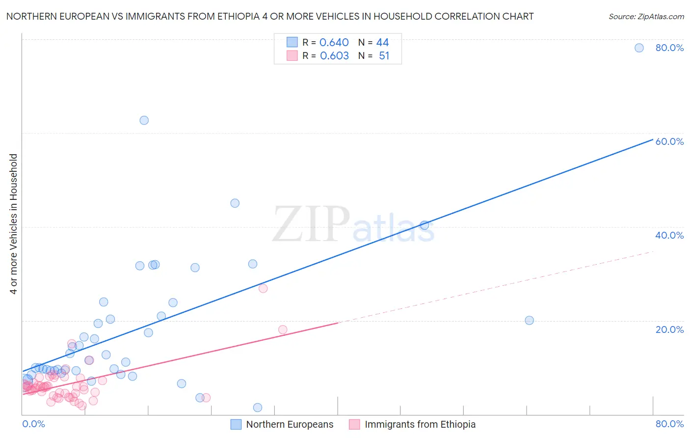 Northern European vs Immigrants from Ethiopia 4 or more Vehicles in Household