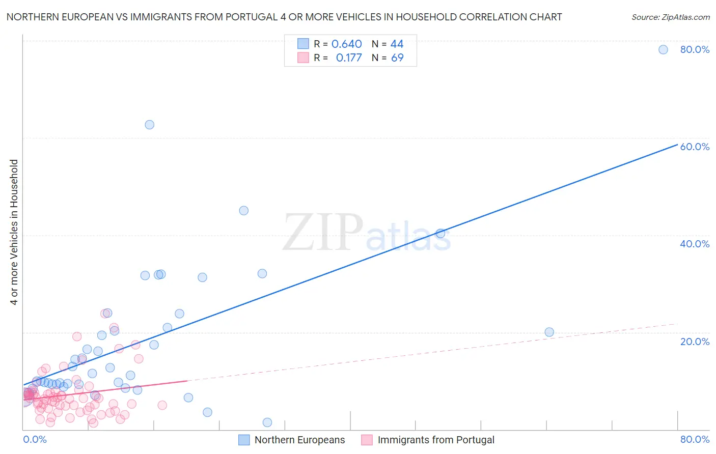 Northern European vs Immigrants from Portugal 4 or more Vehicles in Household