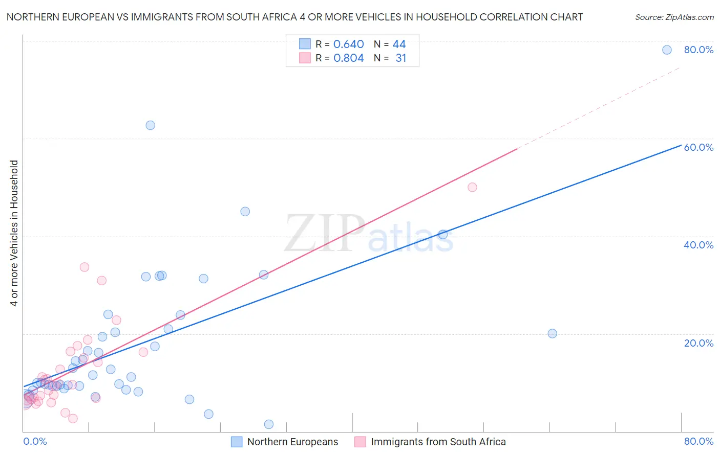 Northern European vs Immigrants from South Africa 4 or more Vehicles in Household