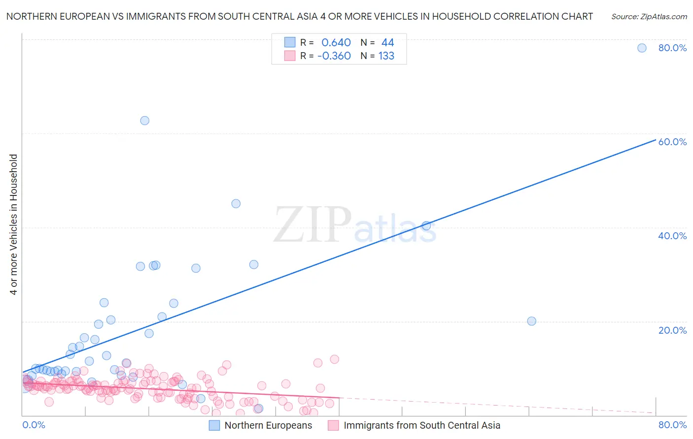 Northern European vs Immigrants from South Central Asia 4 or more Vehicles in Household