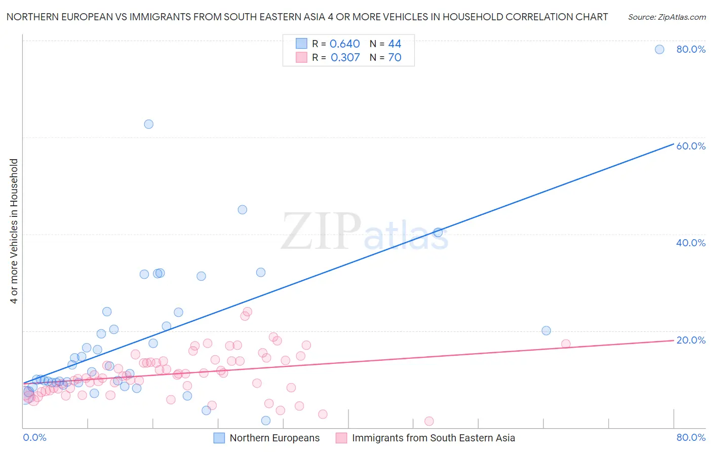 Northern European vs Immigrants from South Eastern Asia 4 or more Vehicles in Household